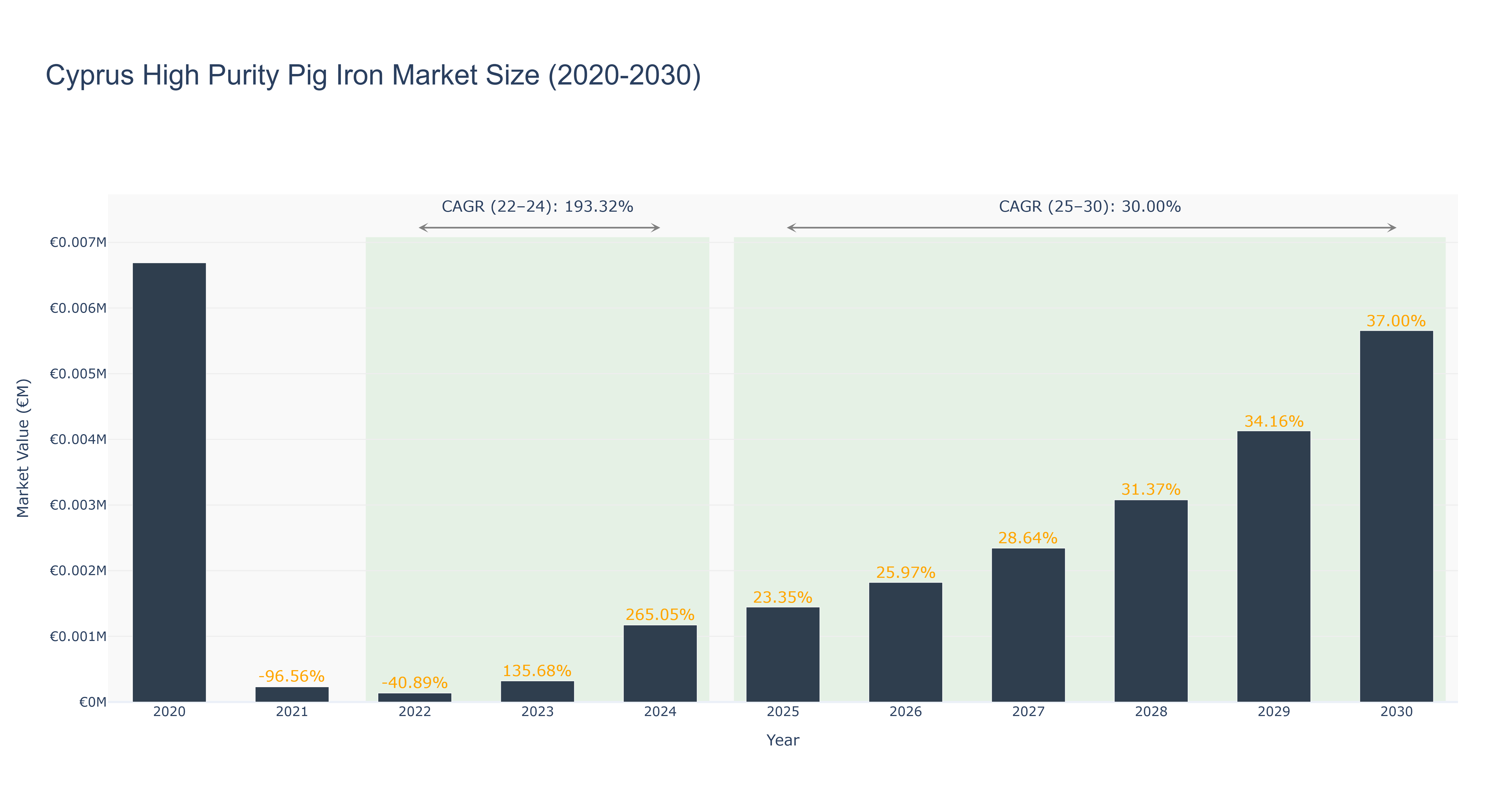 Cyprus High Purity Pig Iron Market Size (2020-2030)