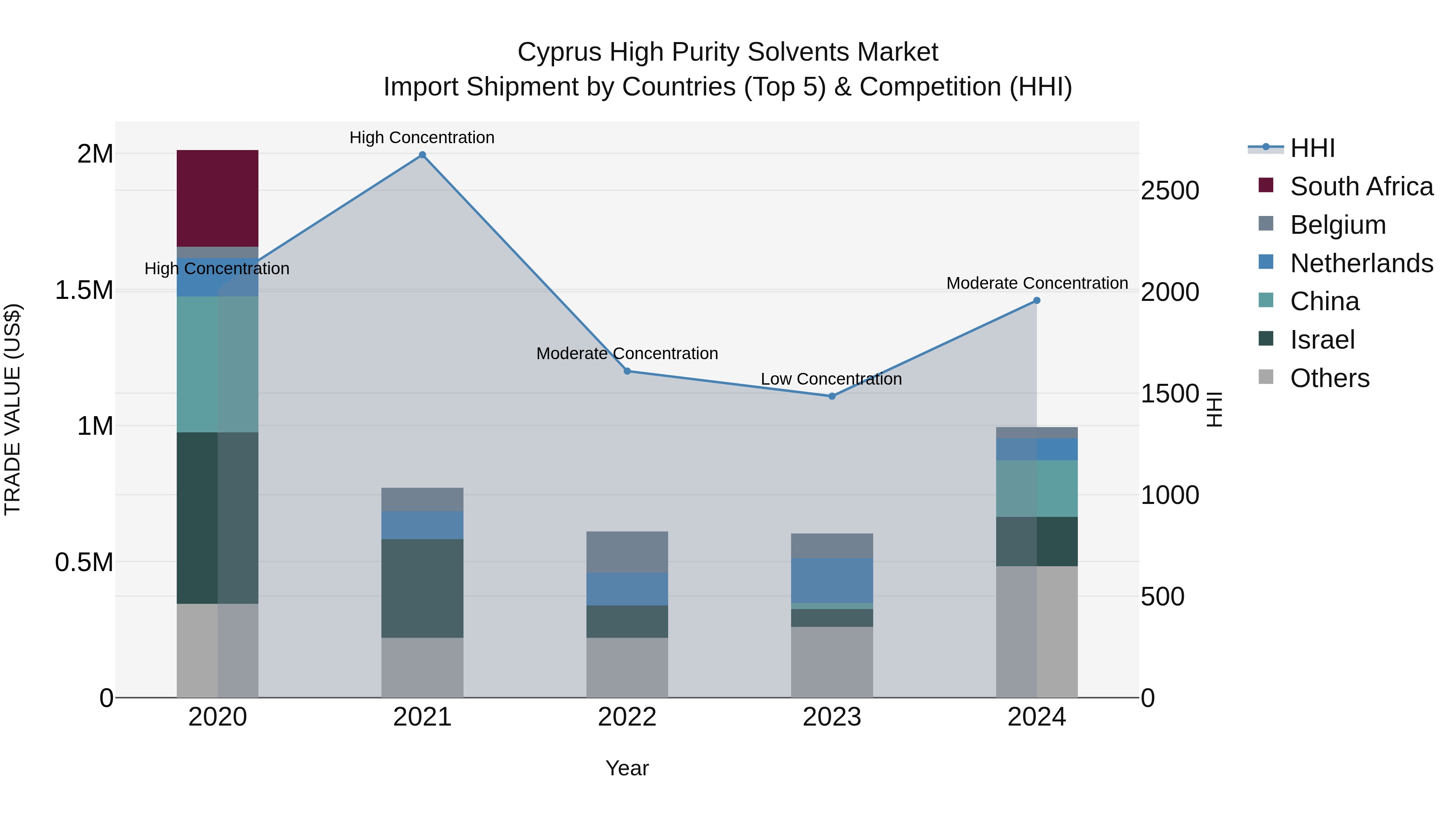 Cyprus High Purity Solvents Market Import Shipment by Countries (Top 5) & Competition (HHI)