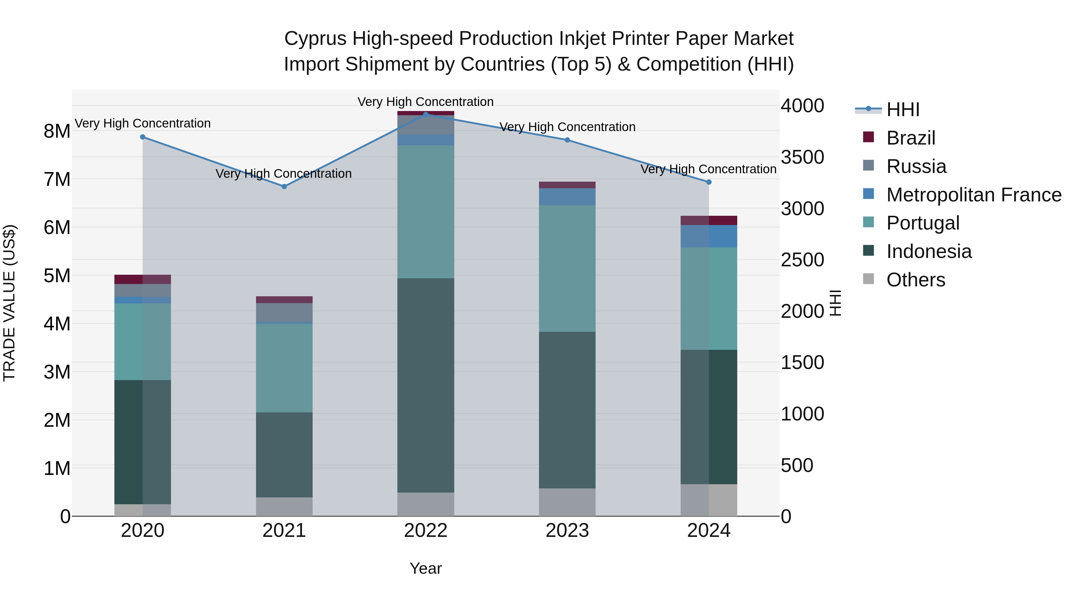 Cyprus High-speed Production Inkjet Printer Paper Market Import Shipment by Countries (Top 5) & Competition (HHI)