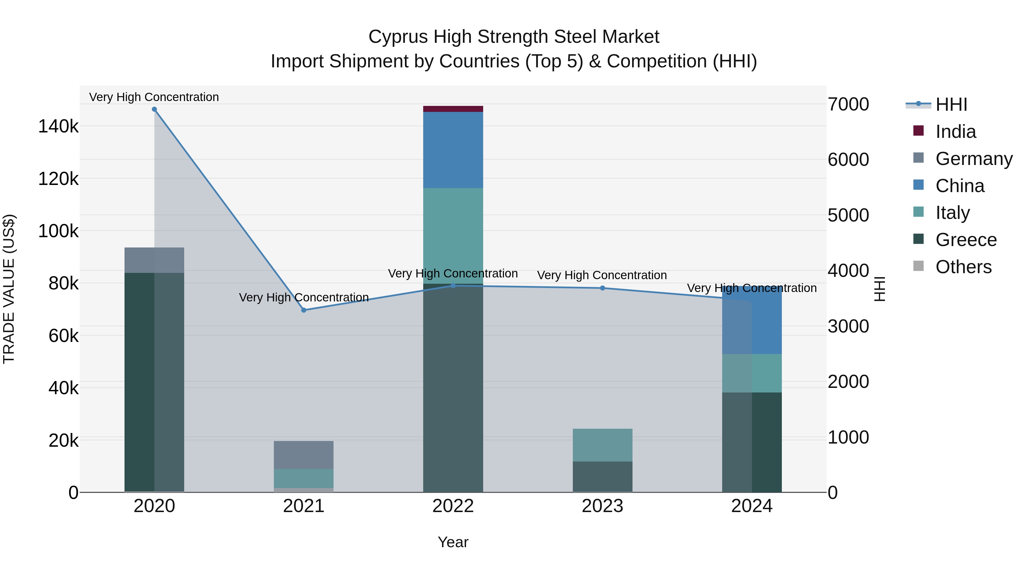 Cyprus High Strength Steel Market Import Shipment by Countries (Top 5) & Competition (HHI)