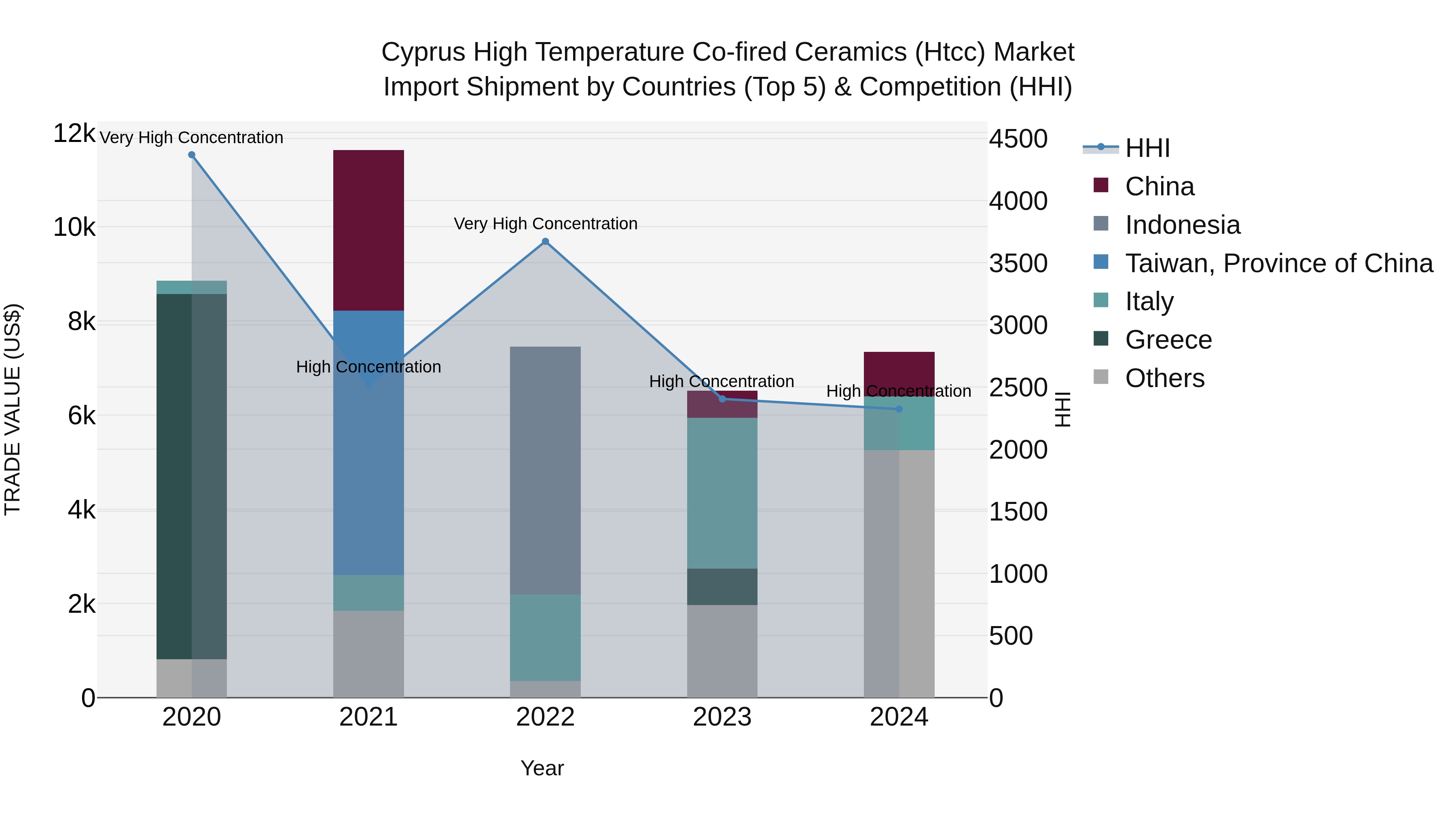 Cyprus High Temperature Co-fired Ceramics (htcc) Market Import Shipment by Countries (Top 5) & Competition (HHI)