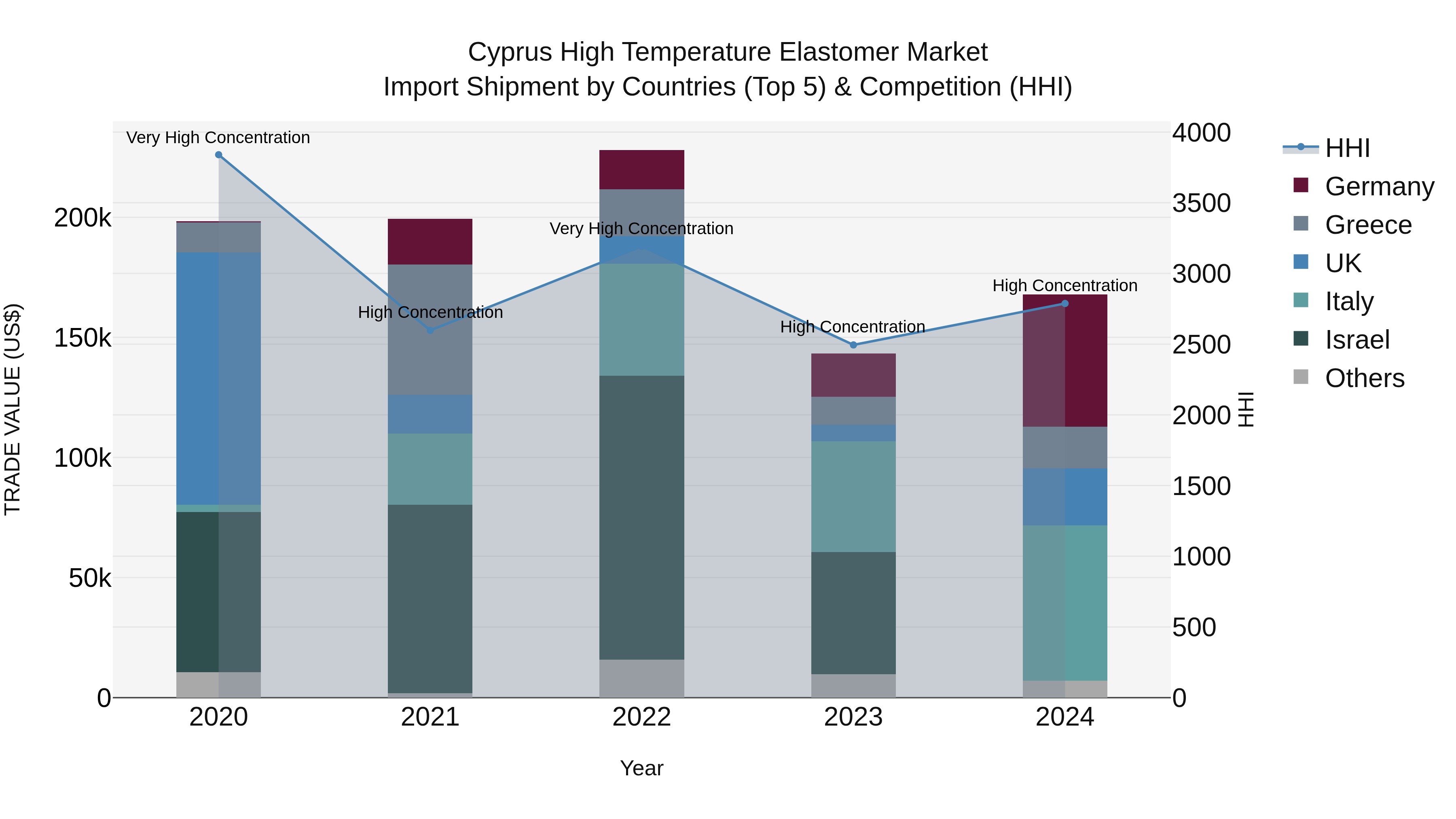 Cyprus High Temperature Elastomer Market Import Shipment by Countries (Top 5) & Competition (HHI)