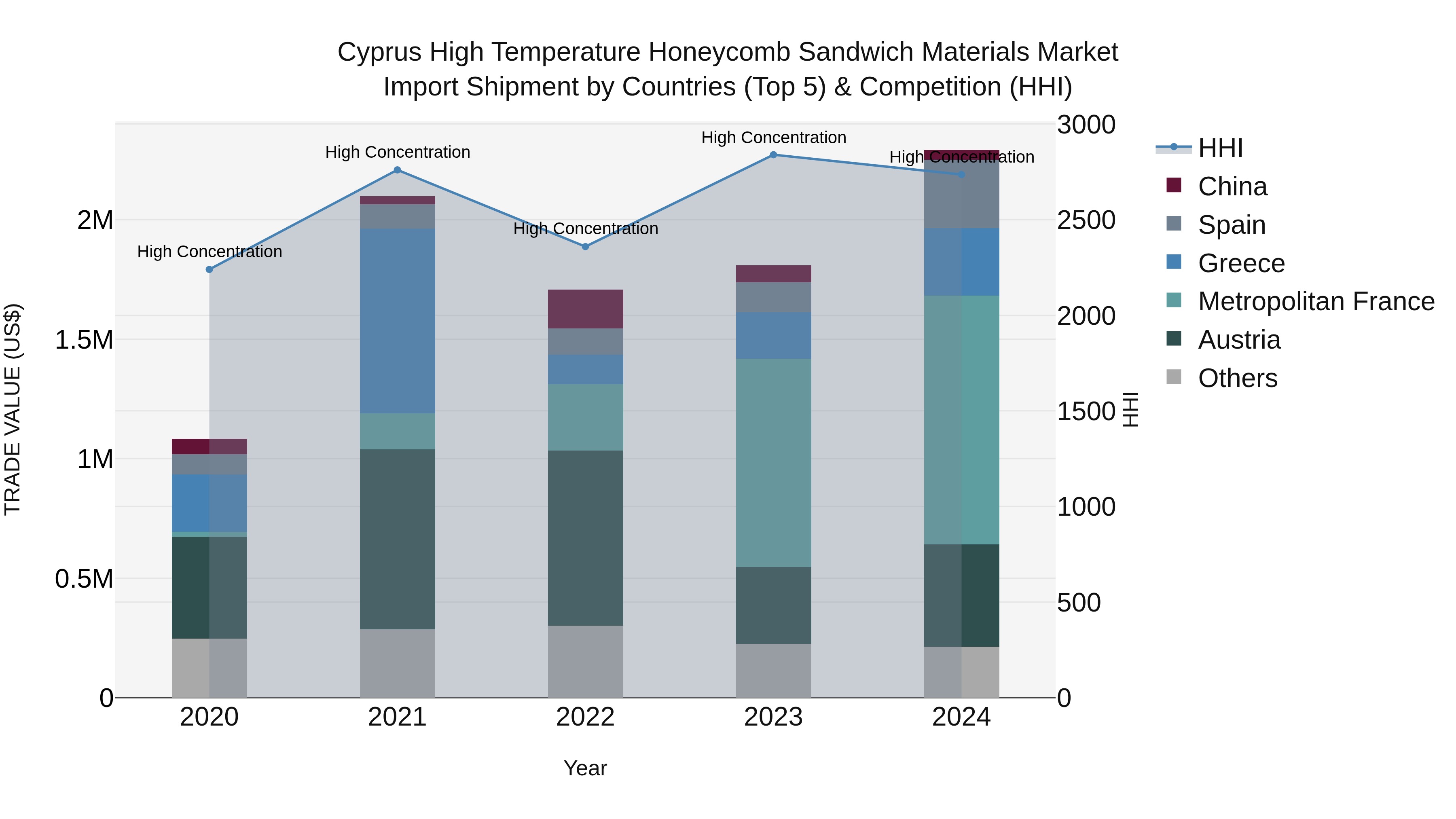Cyprus High Temperature Honeycomb Sandwich Materials Market Import Shipment by Countries (Top 5) & Competition (HHI)