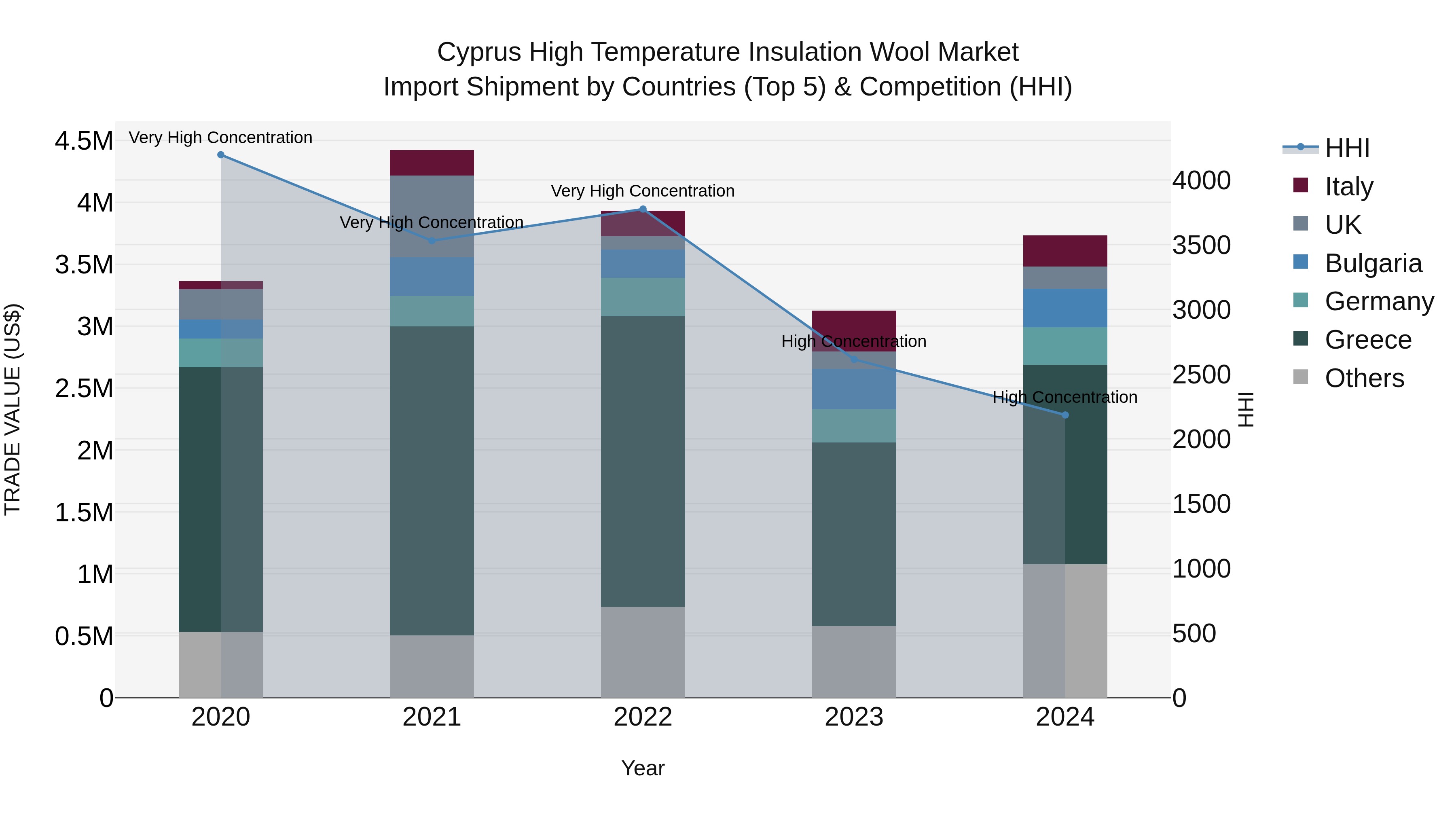 Cyprus High Temperature Insulation Wool Market Import Shipment by Countries (Top 5) & Competition (HHI)