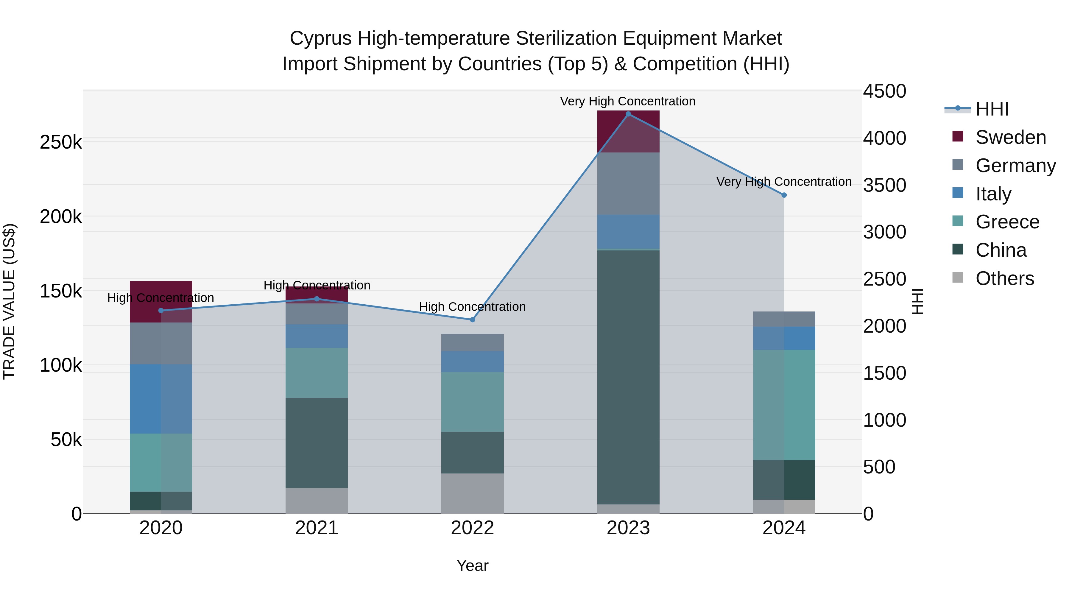 Cyprus High-temperature Sterilization Equipment Market Import Shipment by Countries (Top 5) & Competition (HHI)
