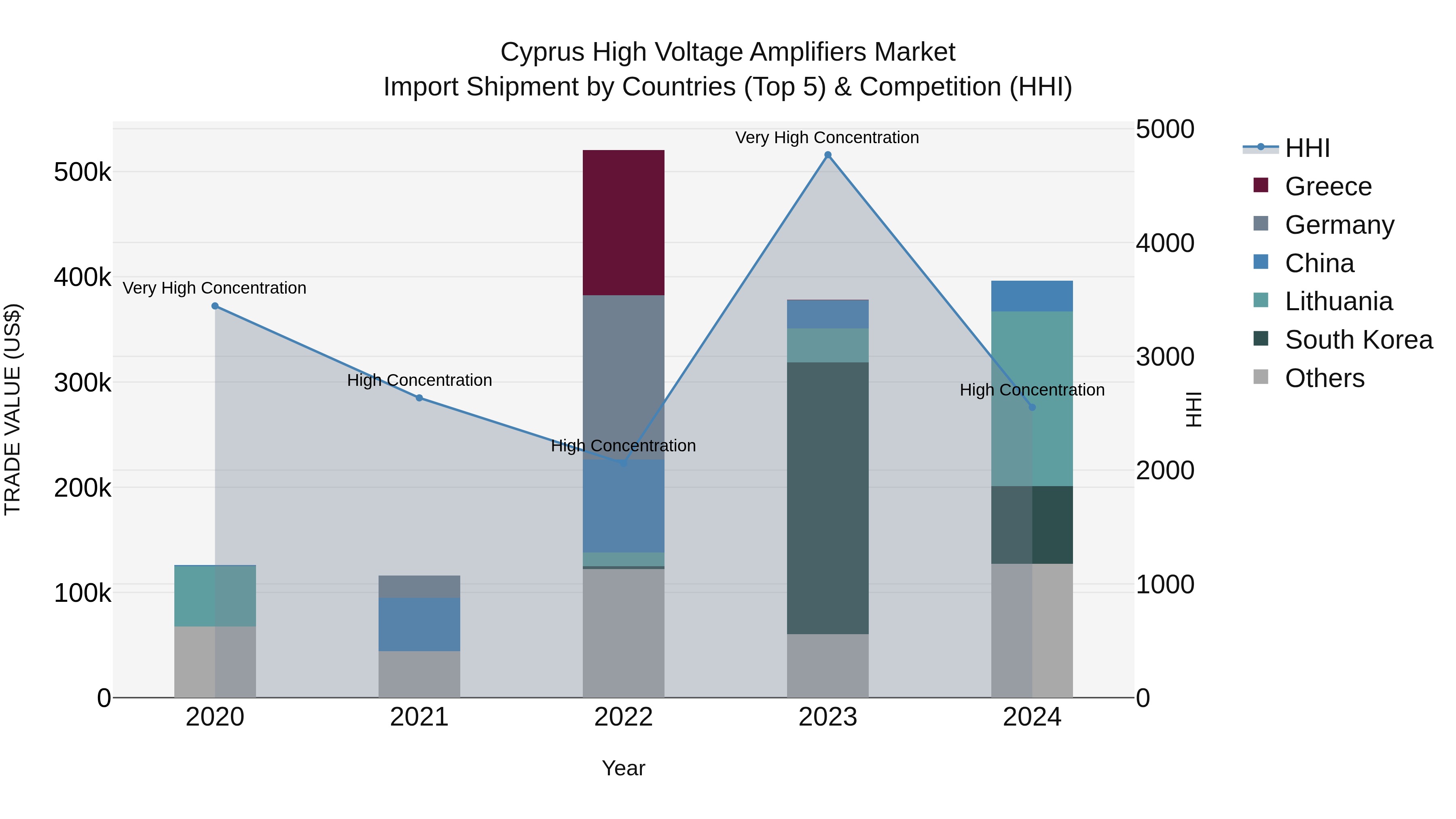 Cyprus High Voltage Amplifiers Market Import Shipment by Countries (Top 5) & Competition (HHI)