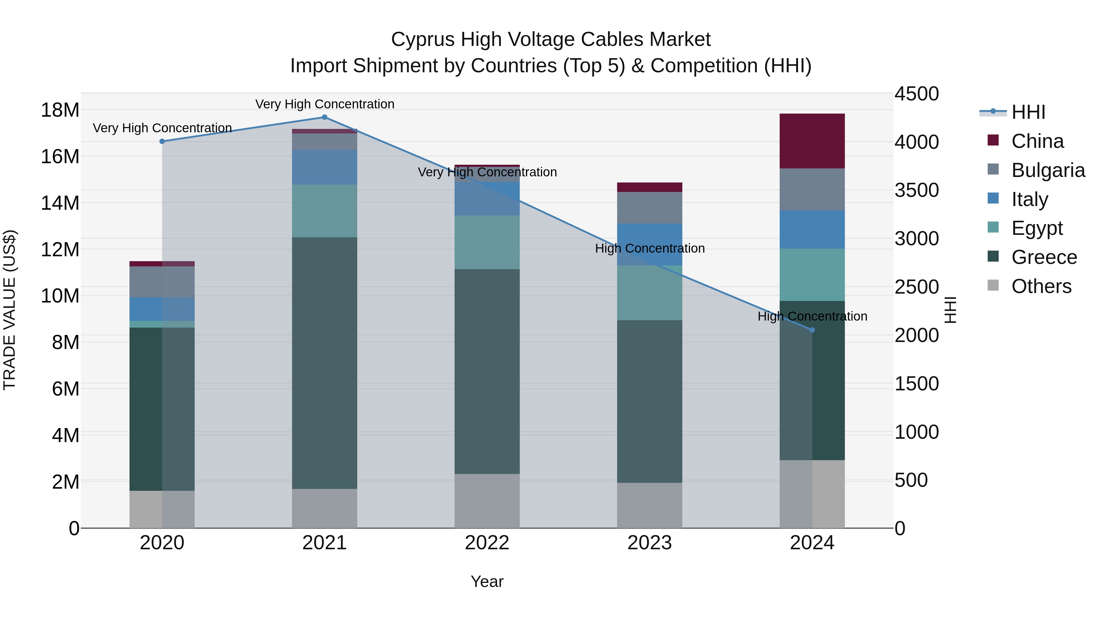 Cyprus High Voltage Cables Market Import Shipment by Countries (Top 5) & Competition (HHI)