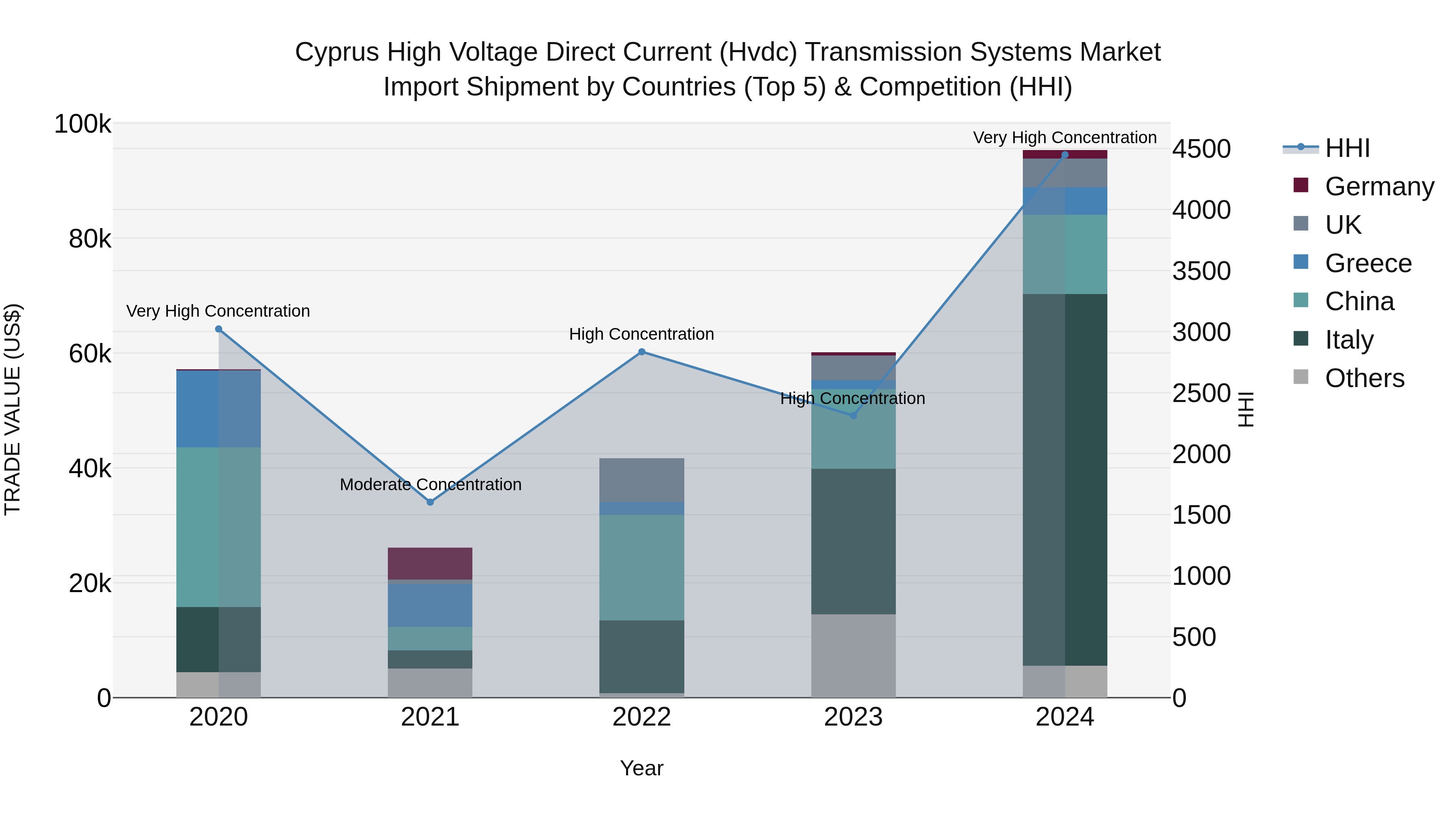 Cyprus High Voltage Direct Current (hvdc) Transmission Systems Market Import Shipment by Countries (Top 5) & Competition (HHI)