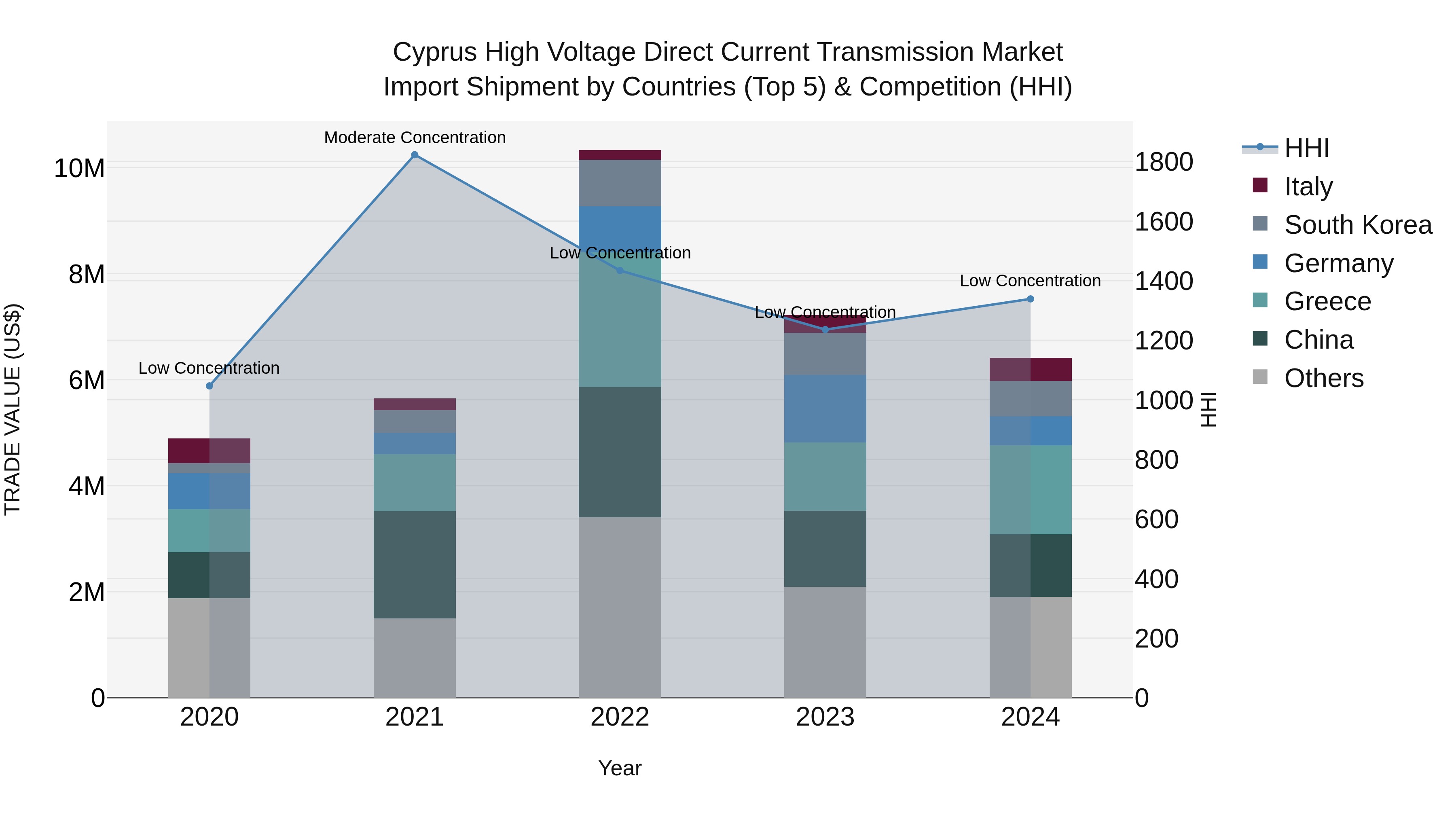 Cyprus High Voltage Direct Current Transmission Market Import Shipment by Countries (Top 5) & Competition (HHI)
