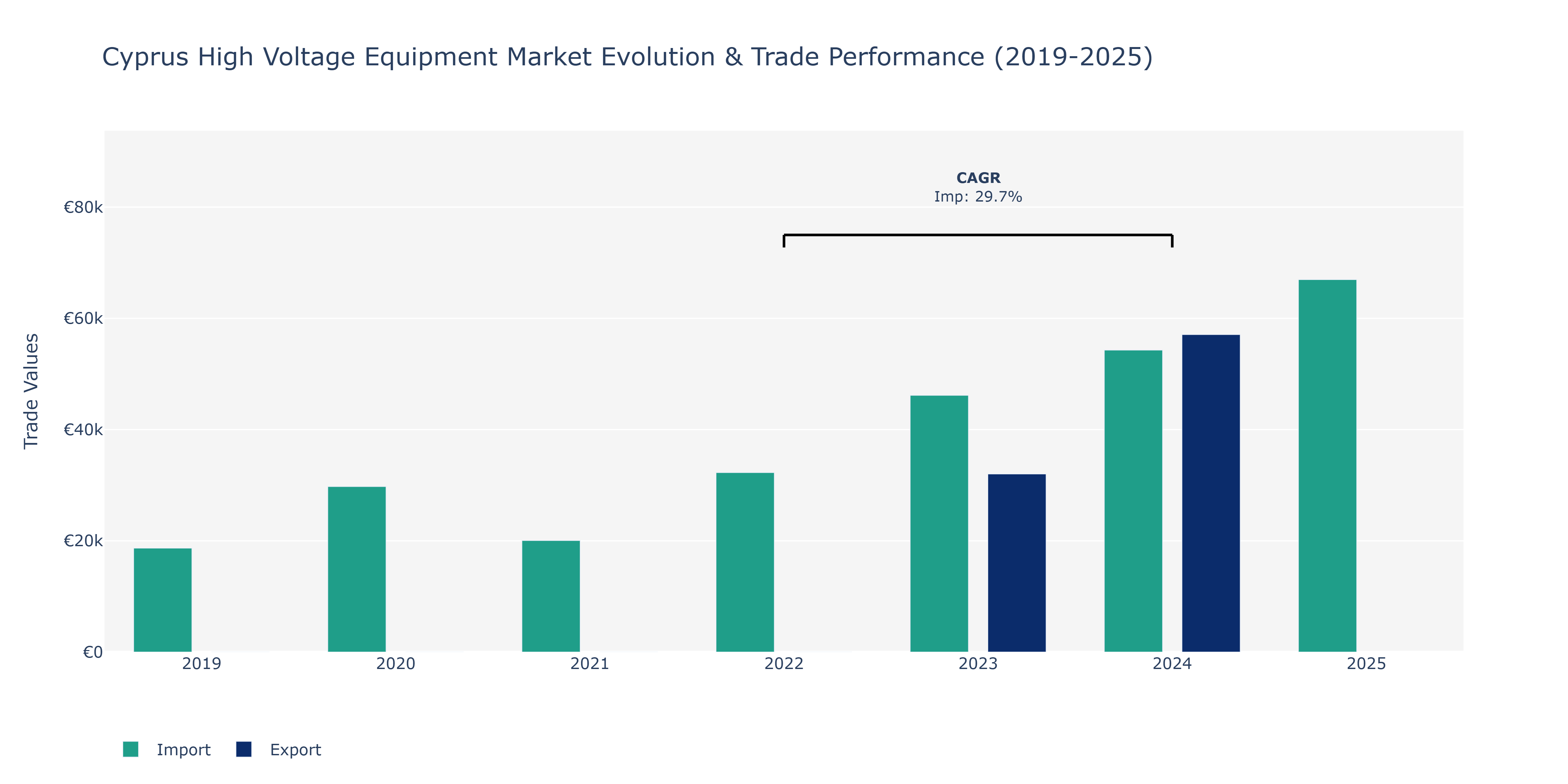 Cyprus High Voltage Equipment Market: Production & Trade Performance (2019-2025)