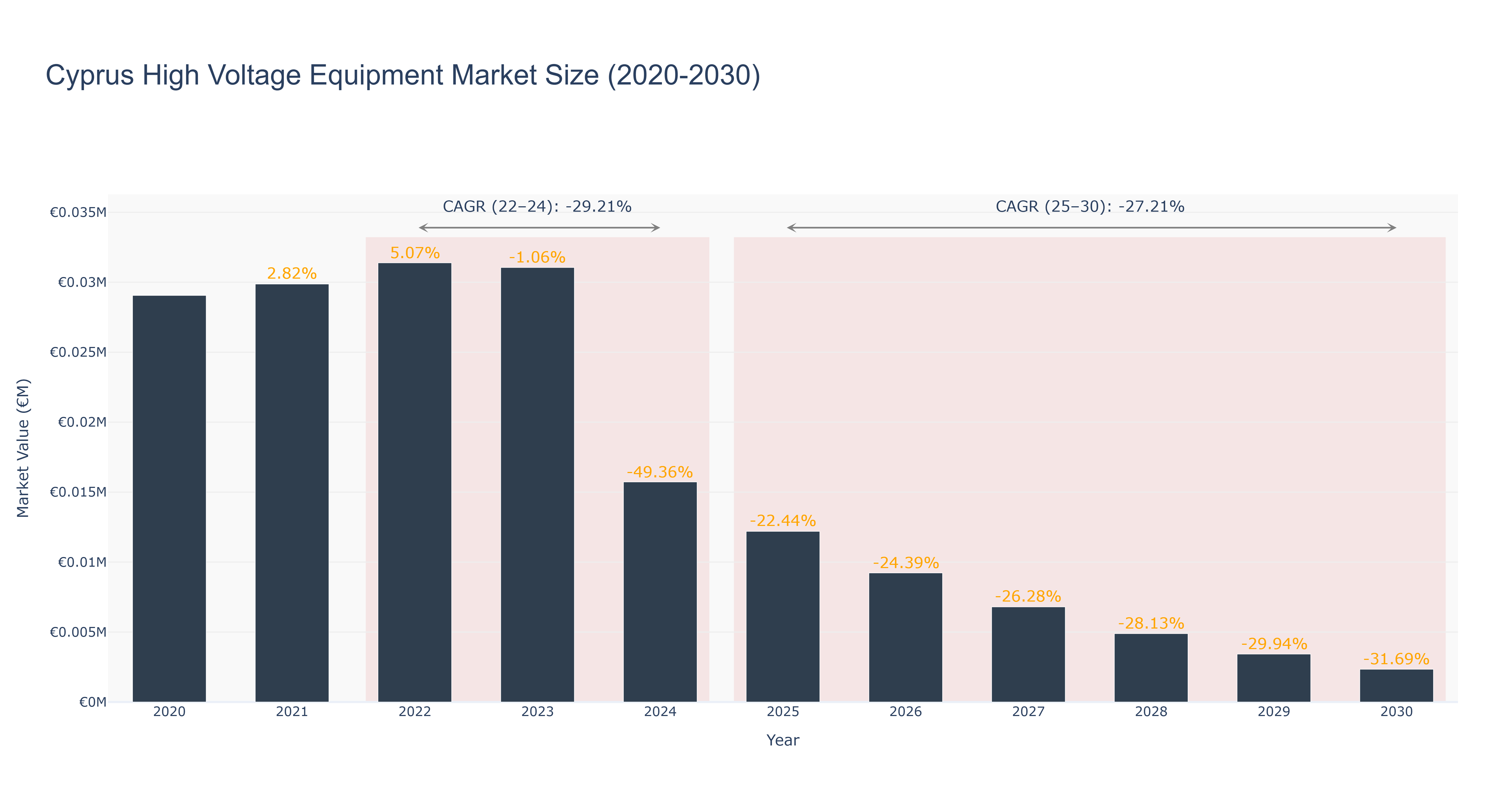 Cyprus High Voltage Equipment Market Size (2020-2030)