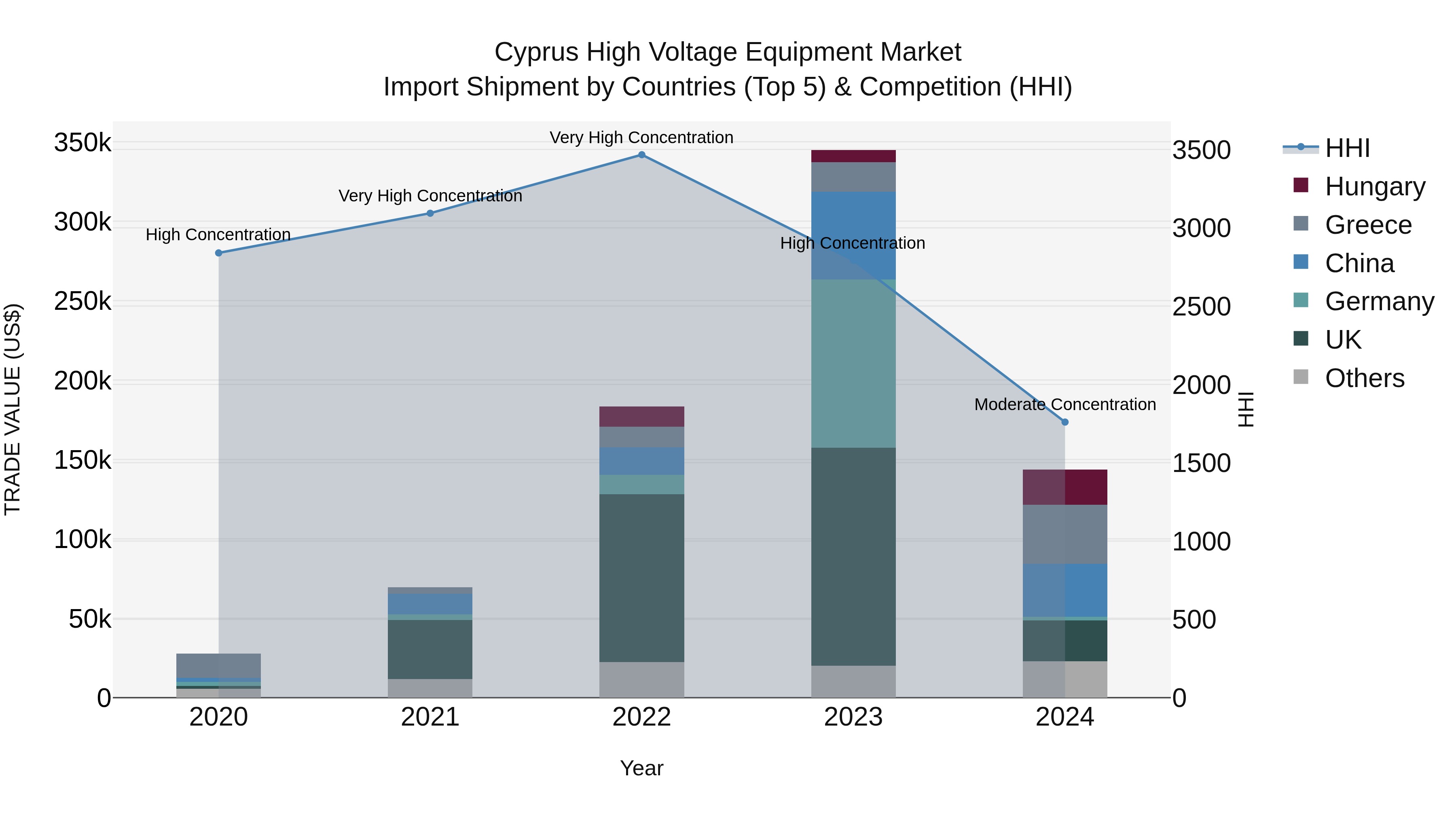 Cyprus High Voltage Equipment Market Import Shipment by Countries (Top 5) & Competition (HHI)