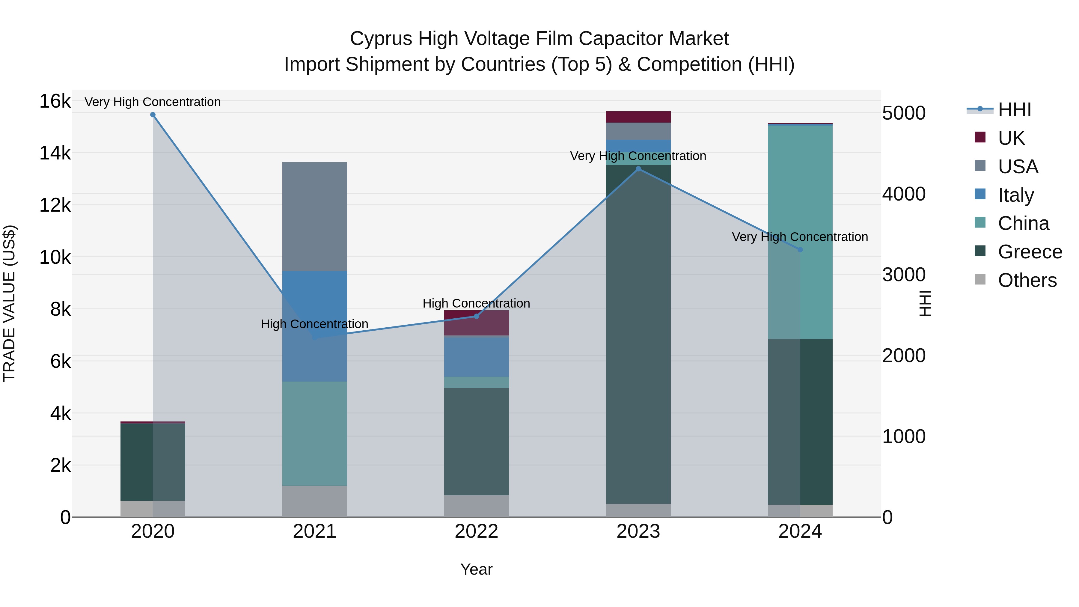 Cyprus High Voltage Film Capacitor Market Import Shipment by Countries (Top 5) & Competition (HHI)