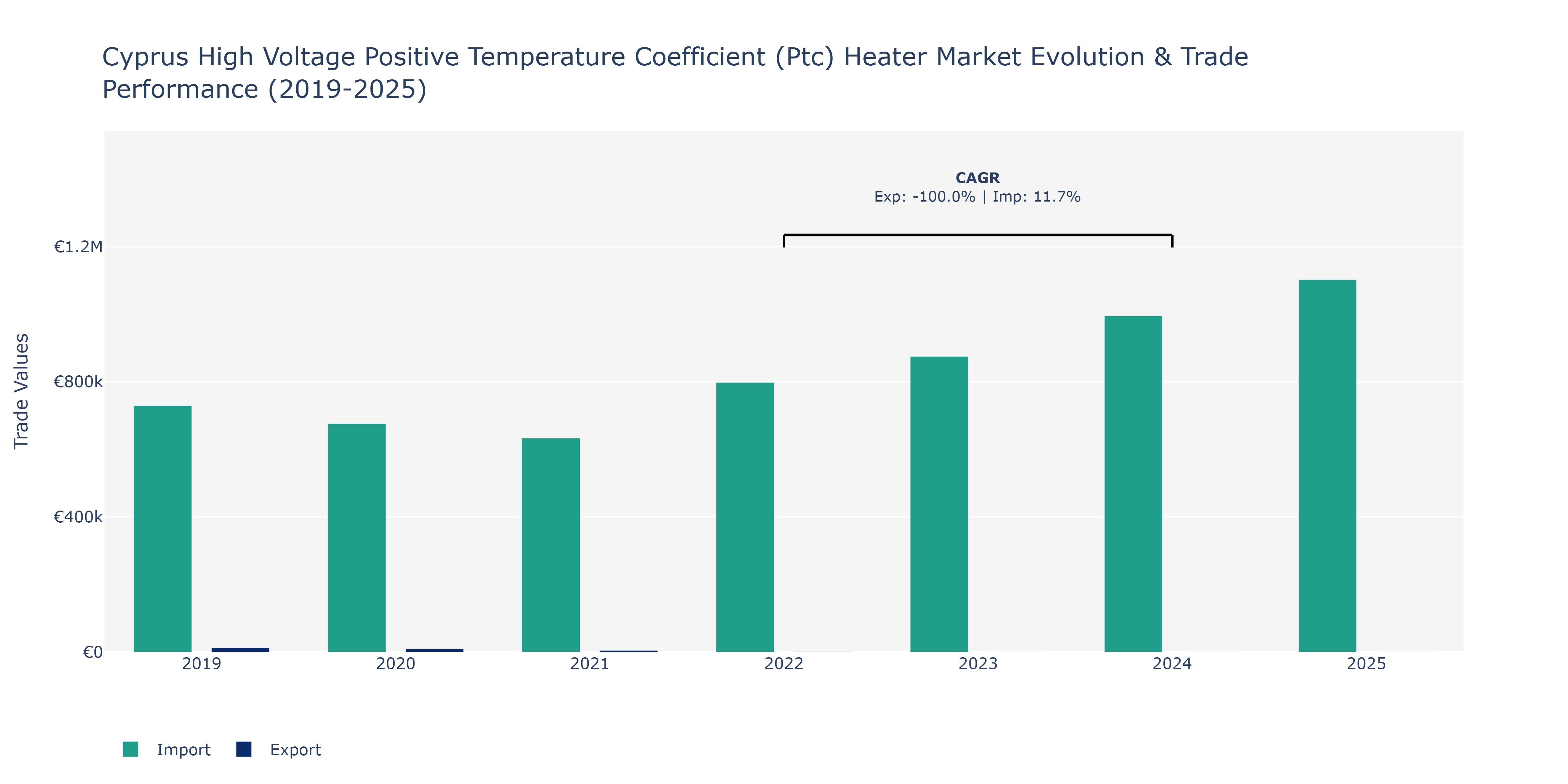 Cyprus High Voltage Positive Temperature Coefficient (Ptc) Heater Market: Production & Trade Performance (2019-2025)