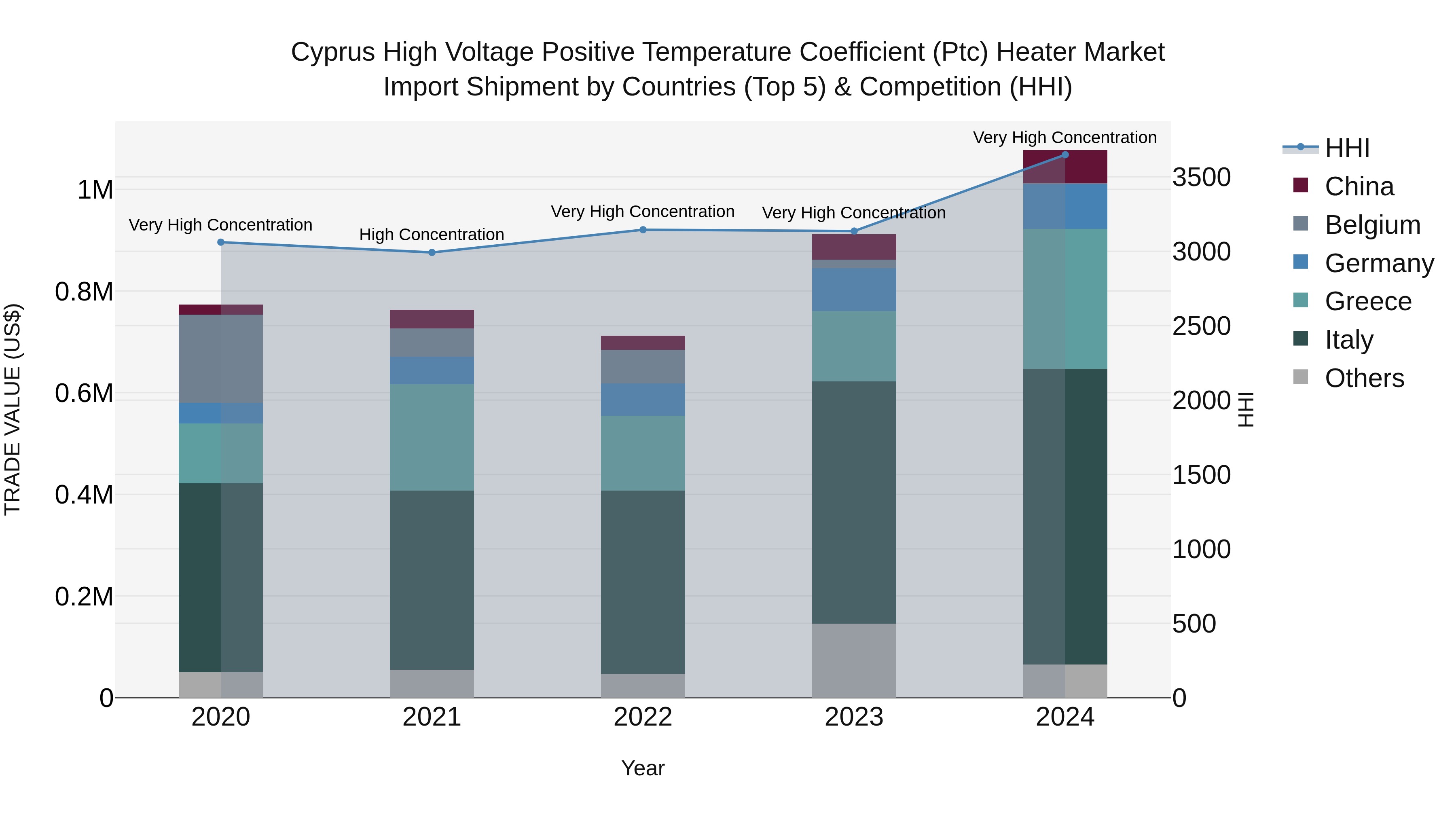 Cyprus High Voltage Positive Temperature Coefficient (ptc) Heater Market Import Shipment by Countries (Top 5) & Competition (HHI)