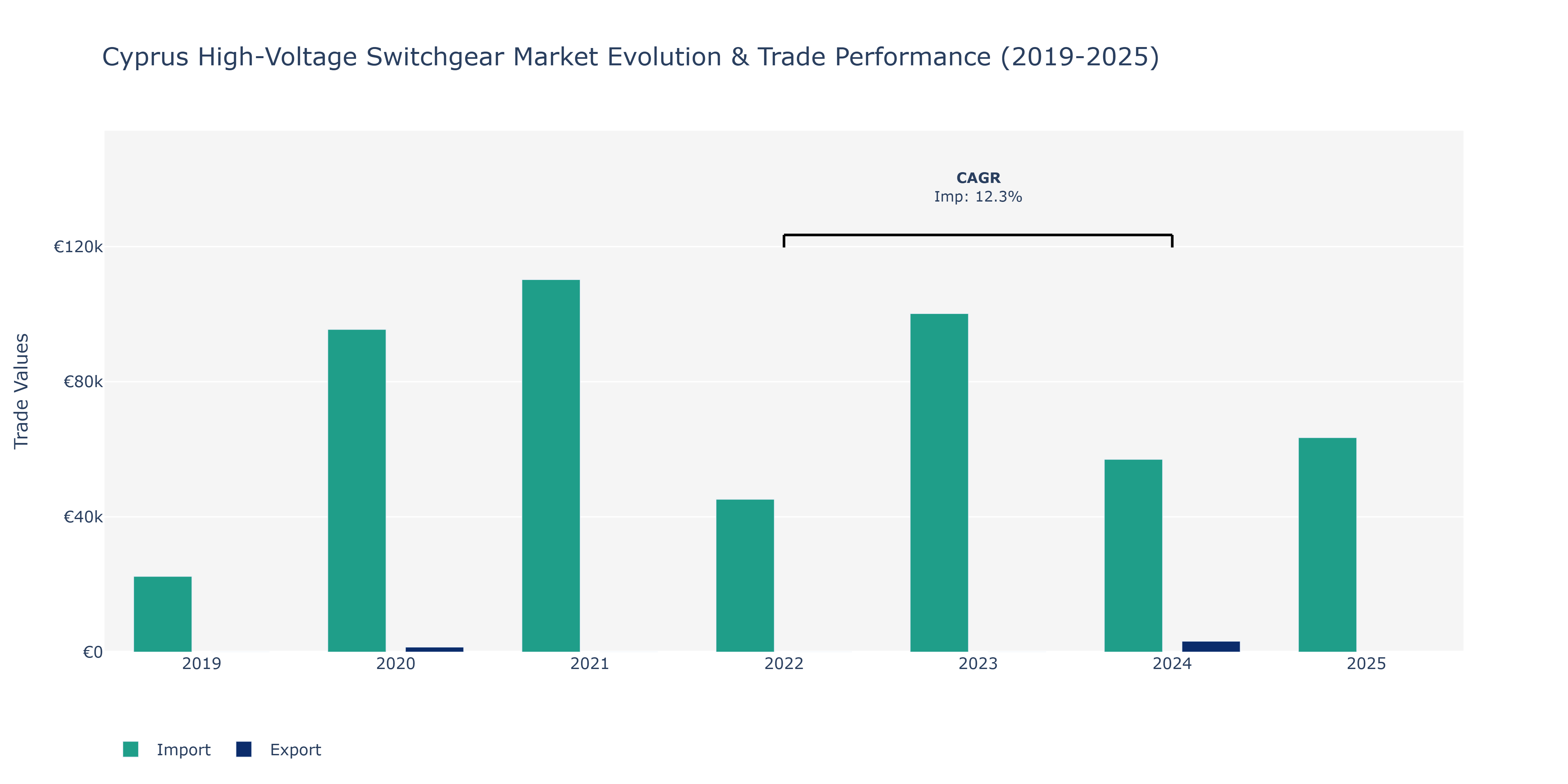 Cyprus High-Voltage Switchgear Market: Production & Trade Performance (2019-2025)