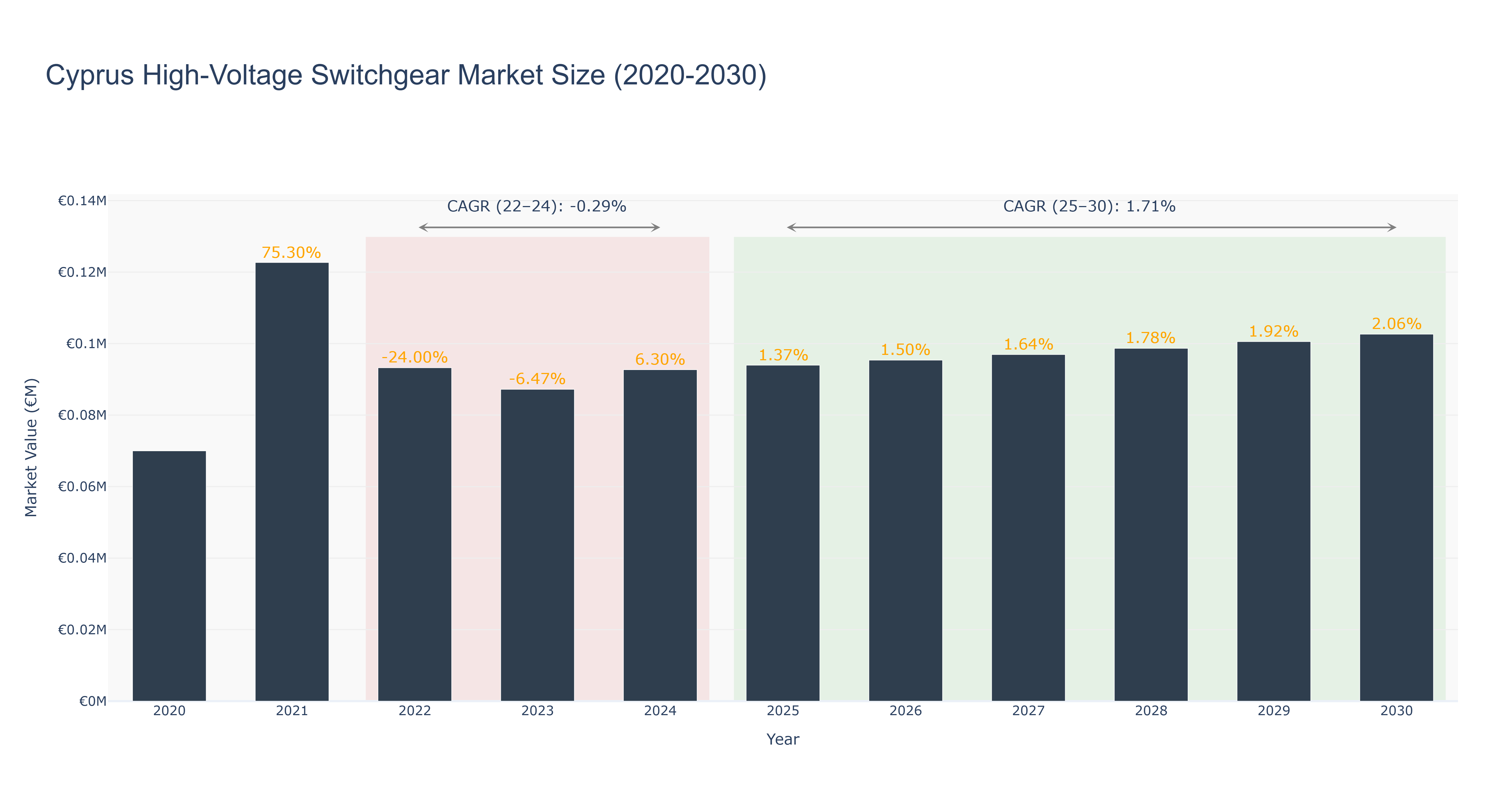 Cyprus High-Voltage Switchgear Market Size (2020-2030)