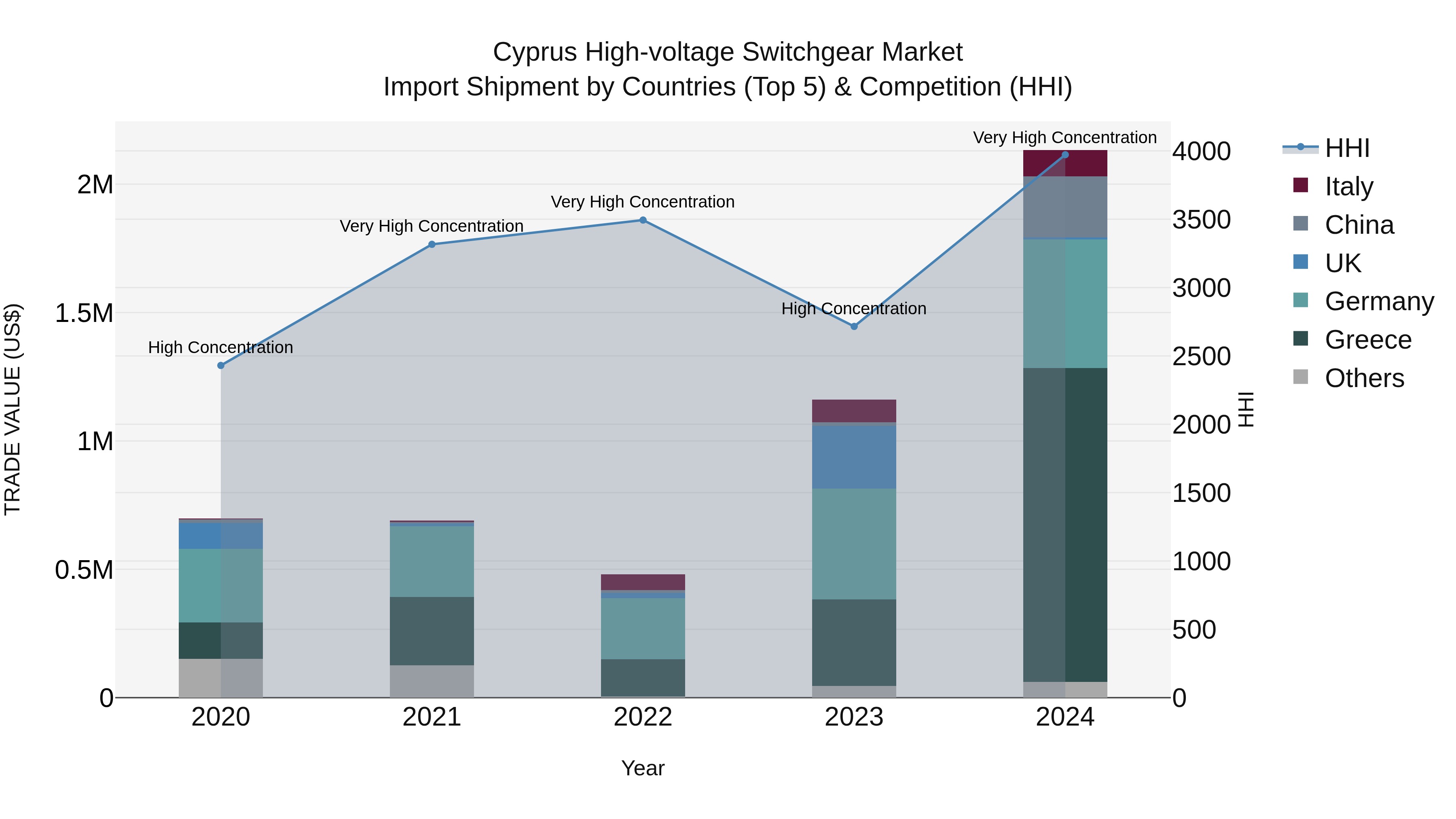 Cyprus High-voltage Switchgear Market Import Shipment by Countries (Top 5) & Competition (HHI)