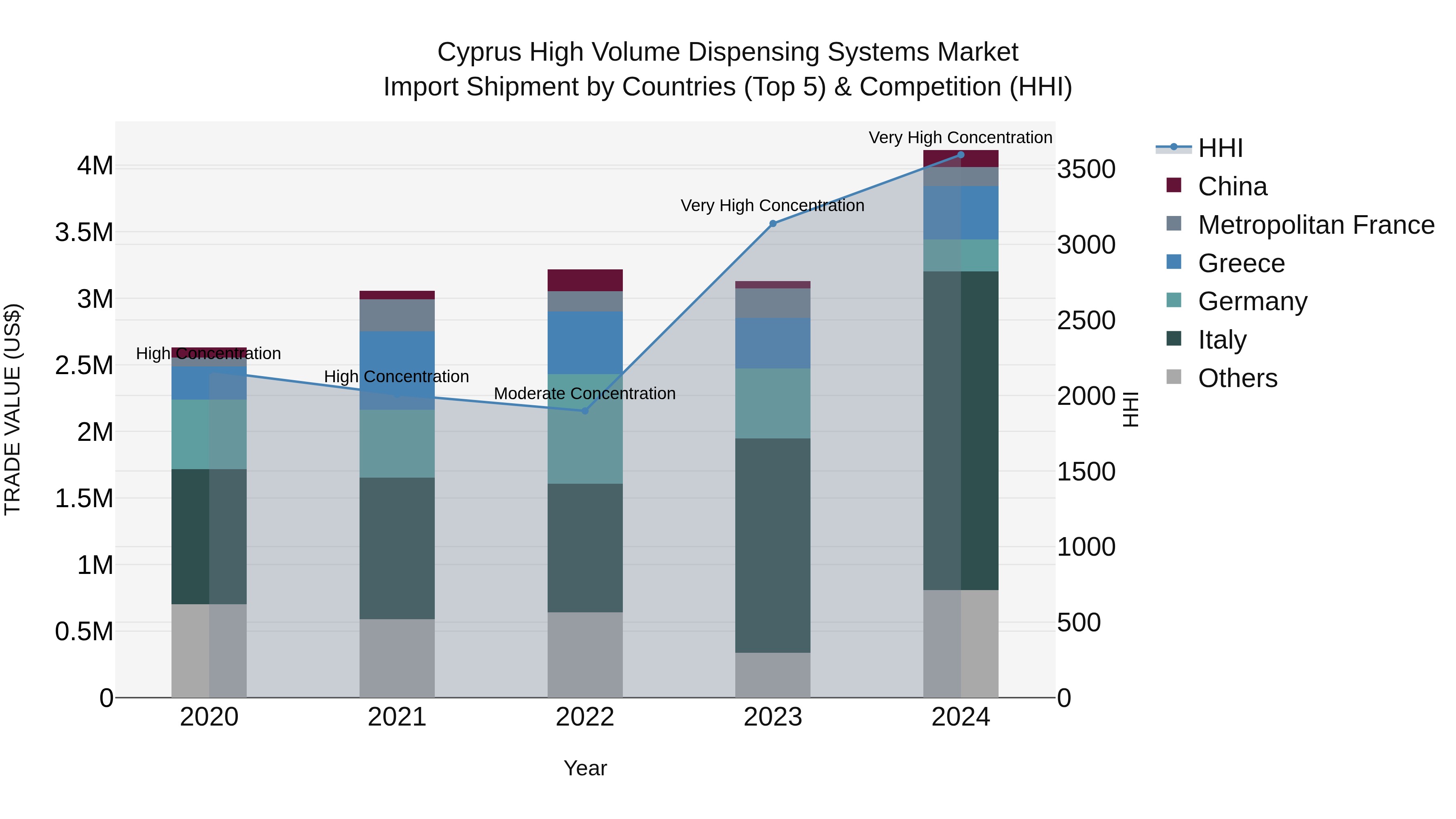 Cyprus High Volume Dispensing Systems Market Import Shipment by Countries (Top 5) & Competition (HHI)