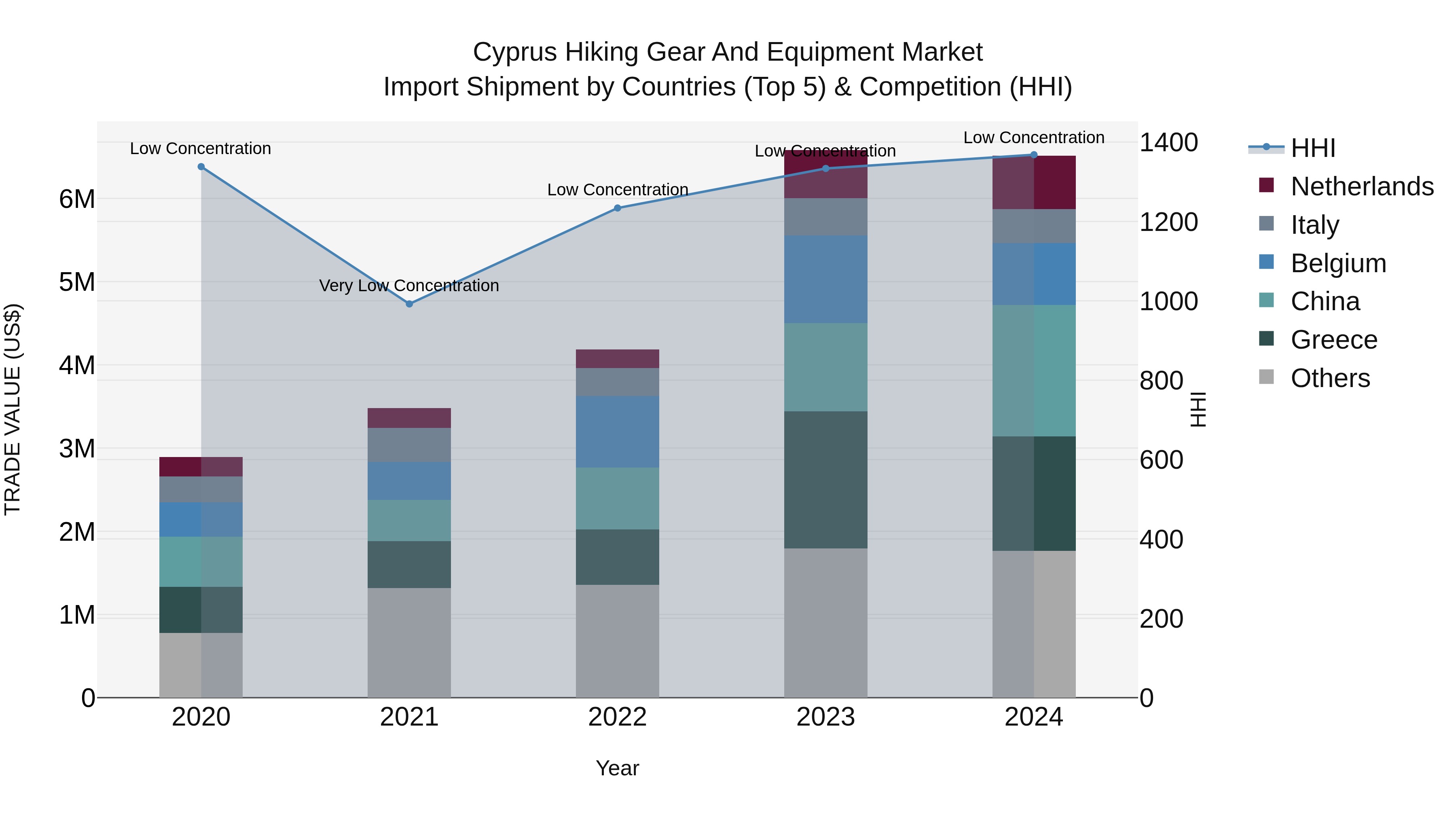 Cyprus Hiking Gear And Equipment Market Import Shipment by Countries (Top 5) & Competition (HHI)