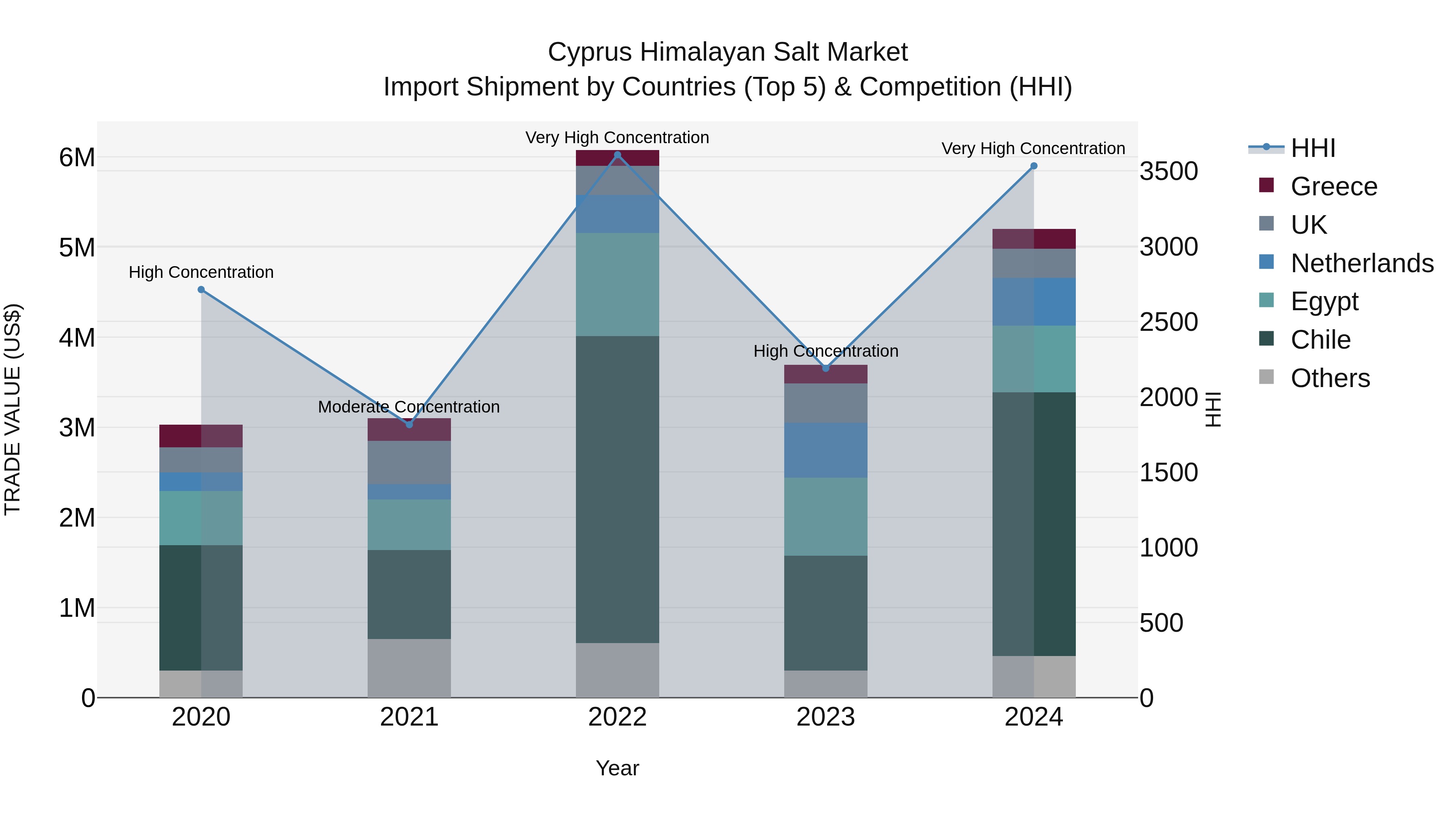 Cyprus Himalayan Salt Market Import Shipment by Countries (Top 5) & Competition (HHI)
