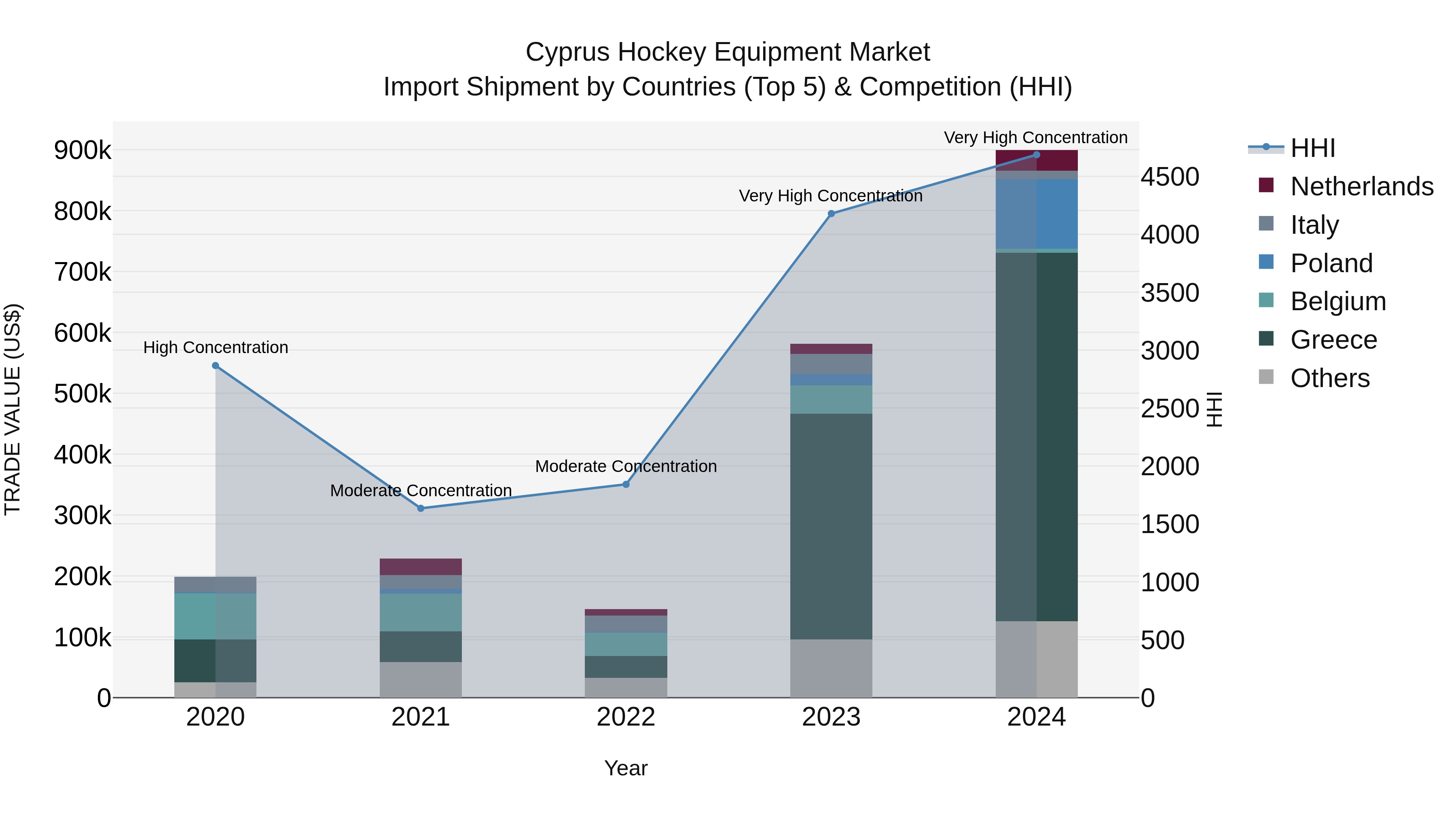 Cyprus Hockey Equipment Market Import Shipment by Countries (Top 5) & Competition (HHI)