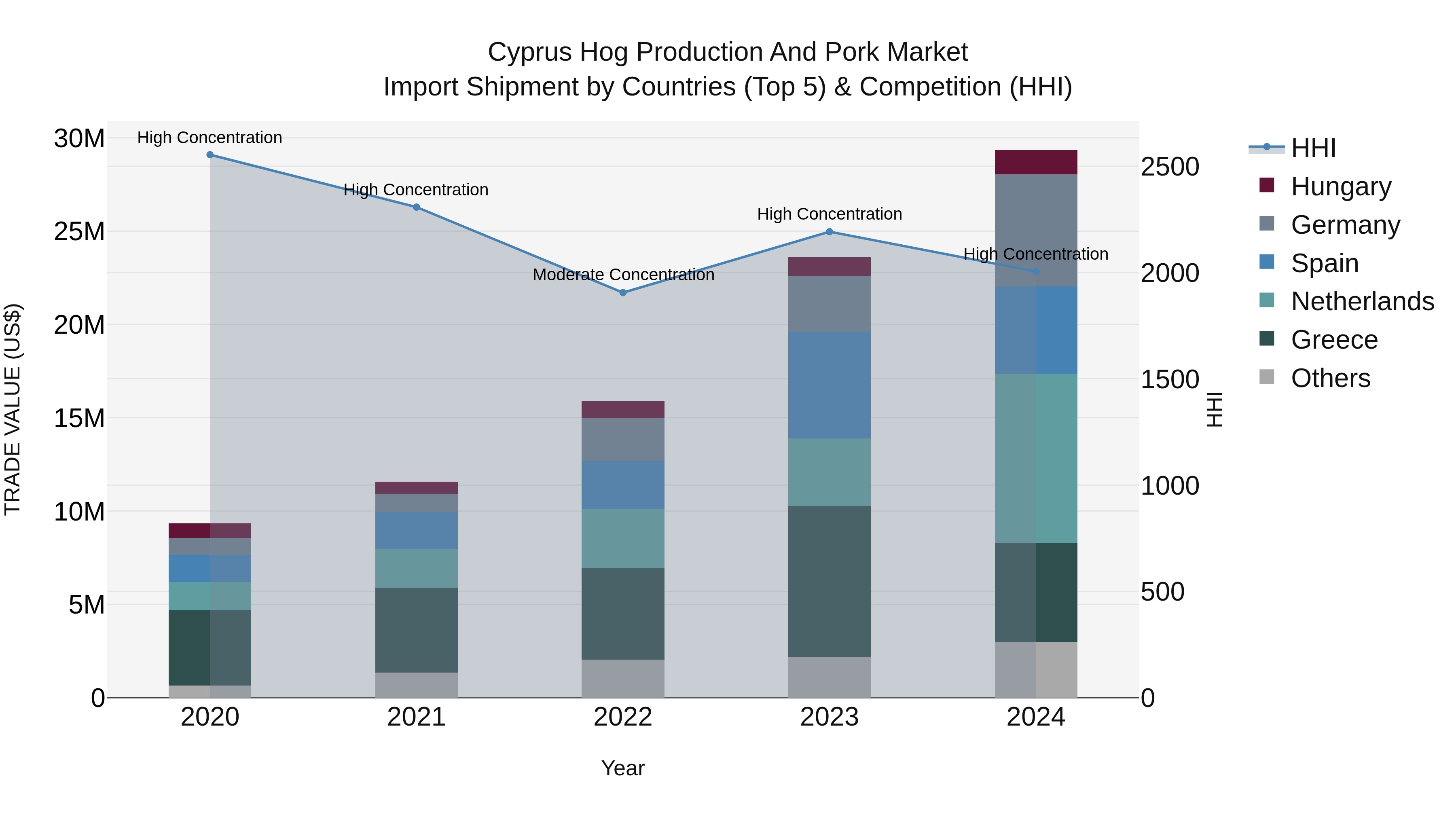 Cyprus Hog Production And Pork Market Import Shipment by Countries (Top 5) & Competition (HHI)