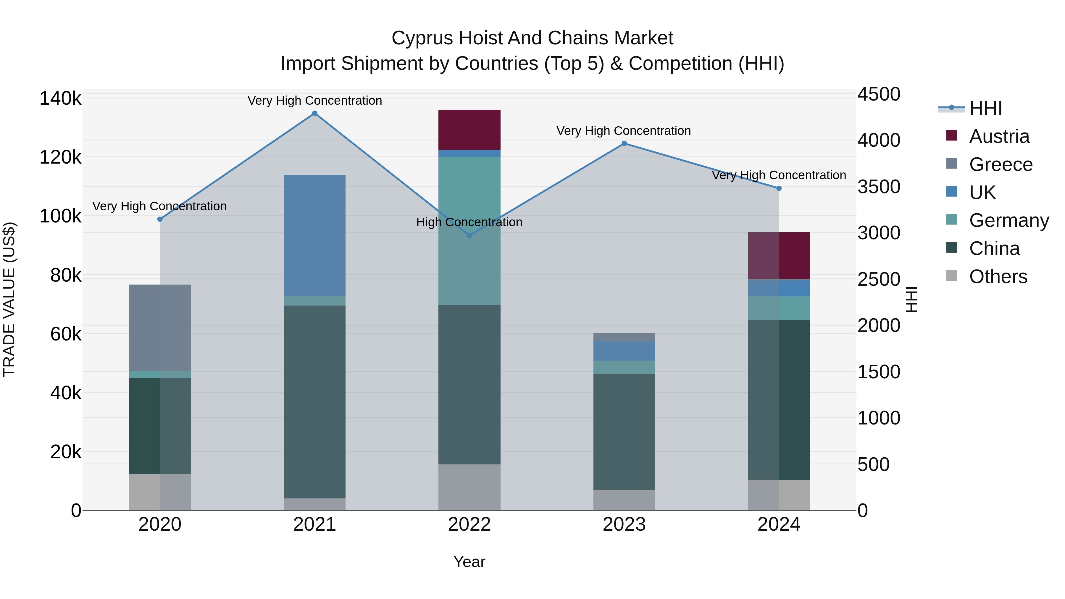 Cyprus Hoist And Chains Market Import Shipment by Countries (Top 5) & Competition (HHI)