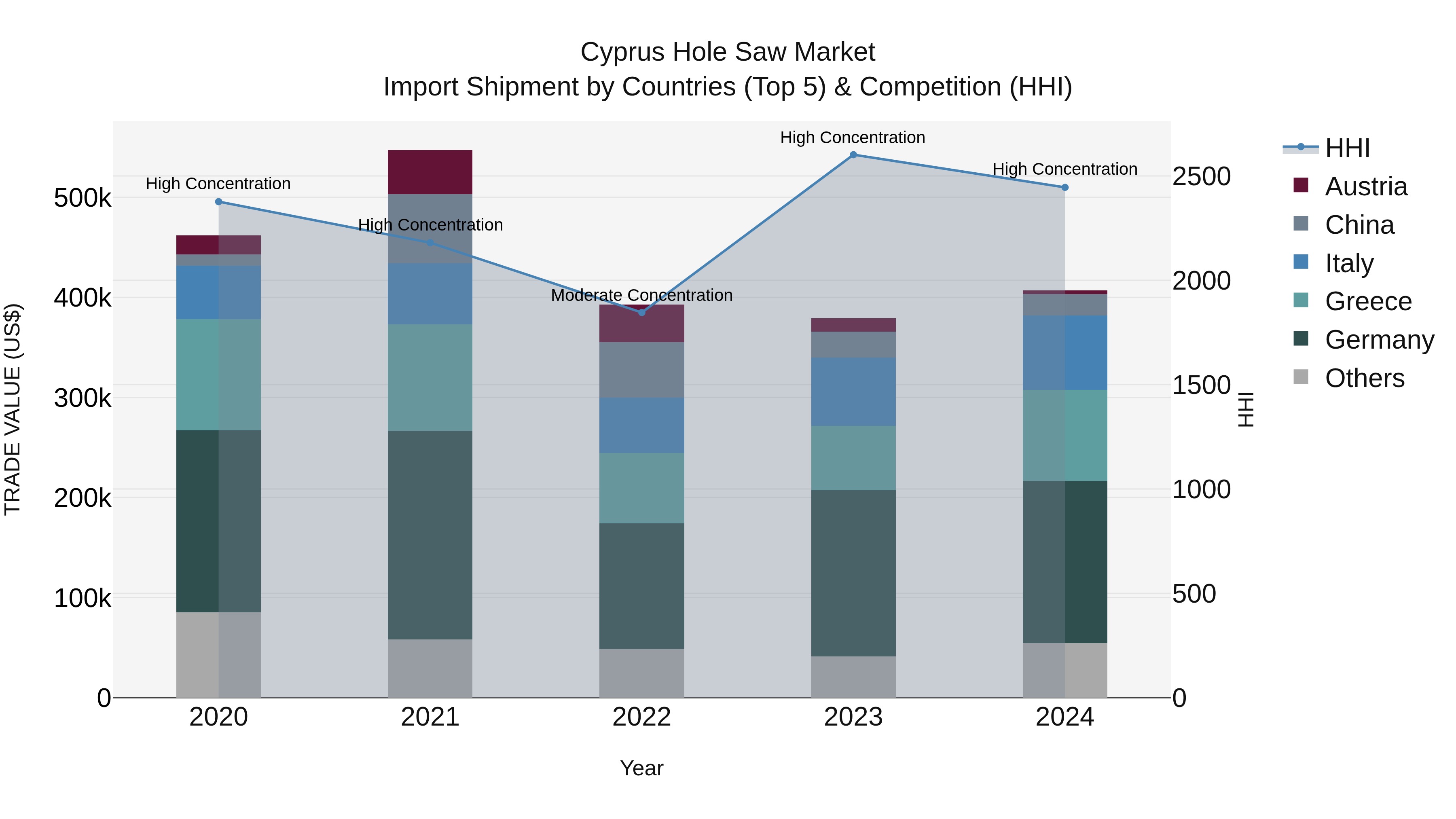 Cyprus Hole Saw Market Import Shipment by Countries (Top 5) & Competition (HHI)