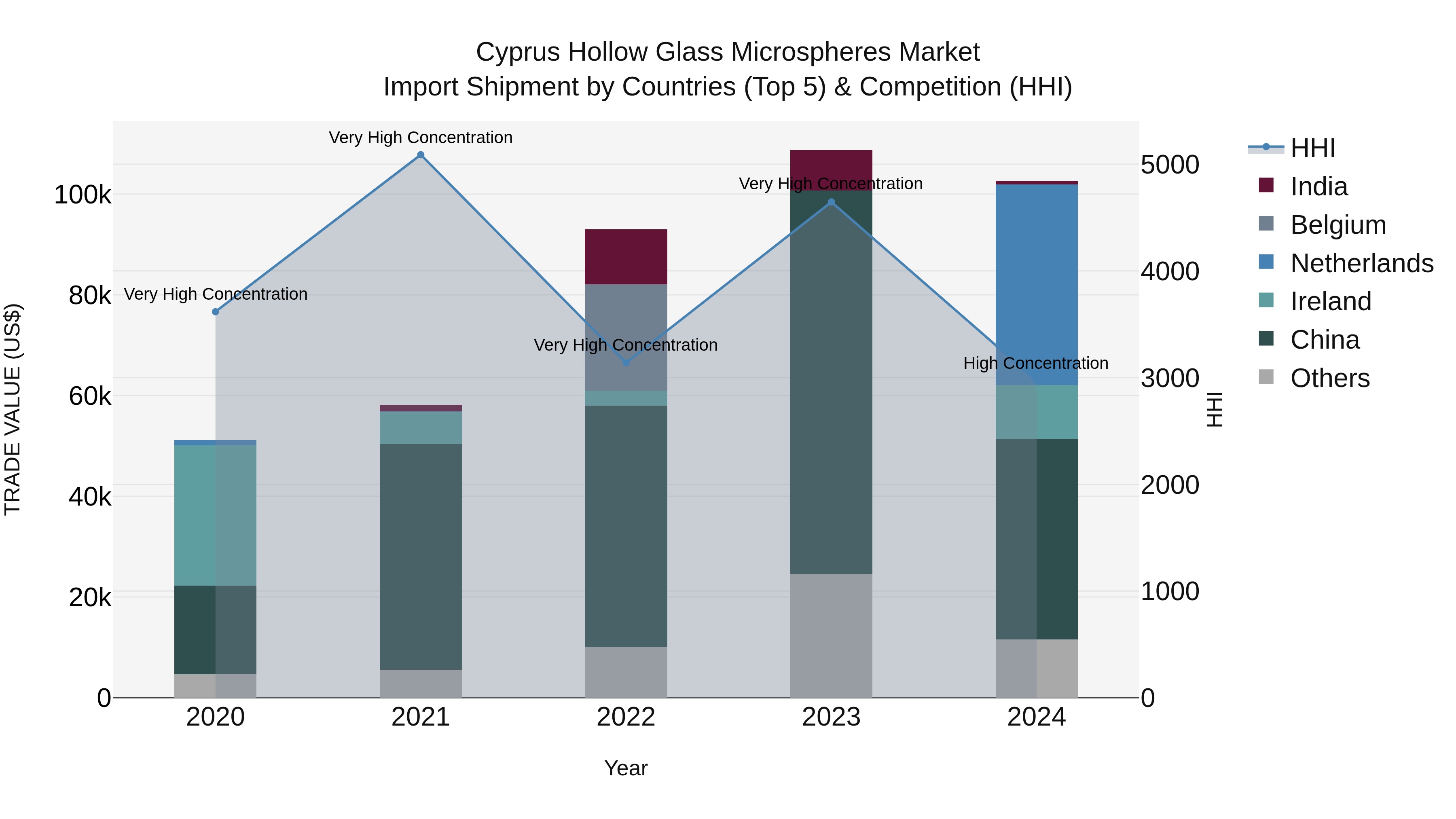 Cyprus Hollow Glass Microspheres Market Import Shipment by Countries (Top 5) & Competition (HHI)