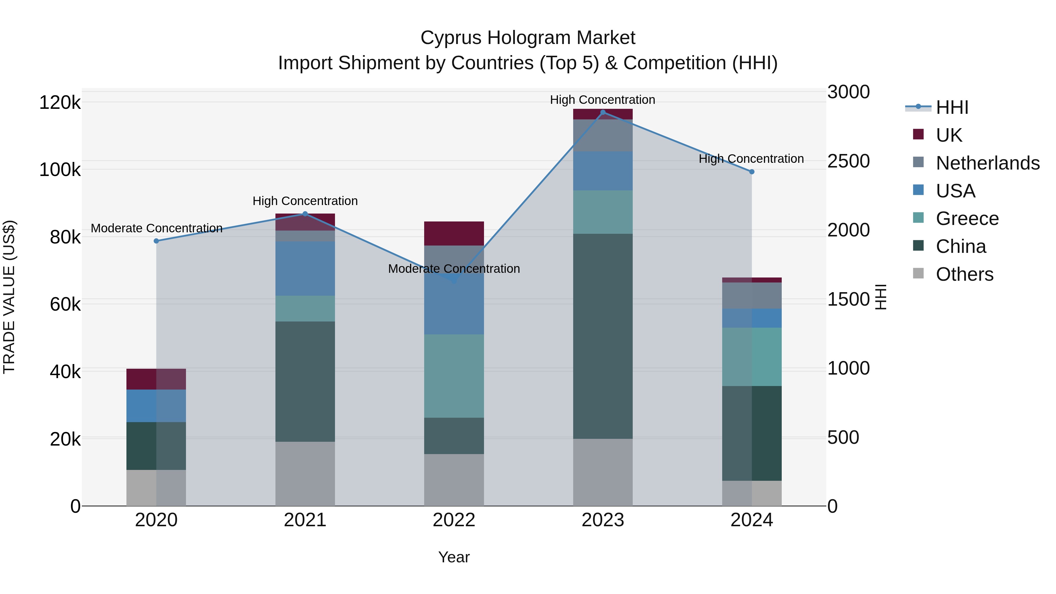 Cyprus Hologram Market Import Shipment by Countries (Top 5) & Competition (HHI)