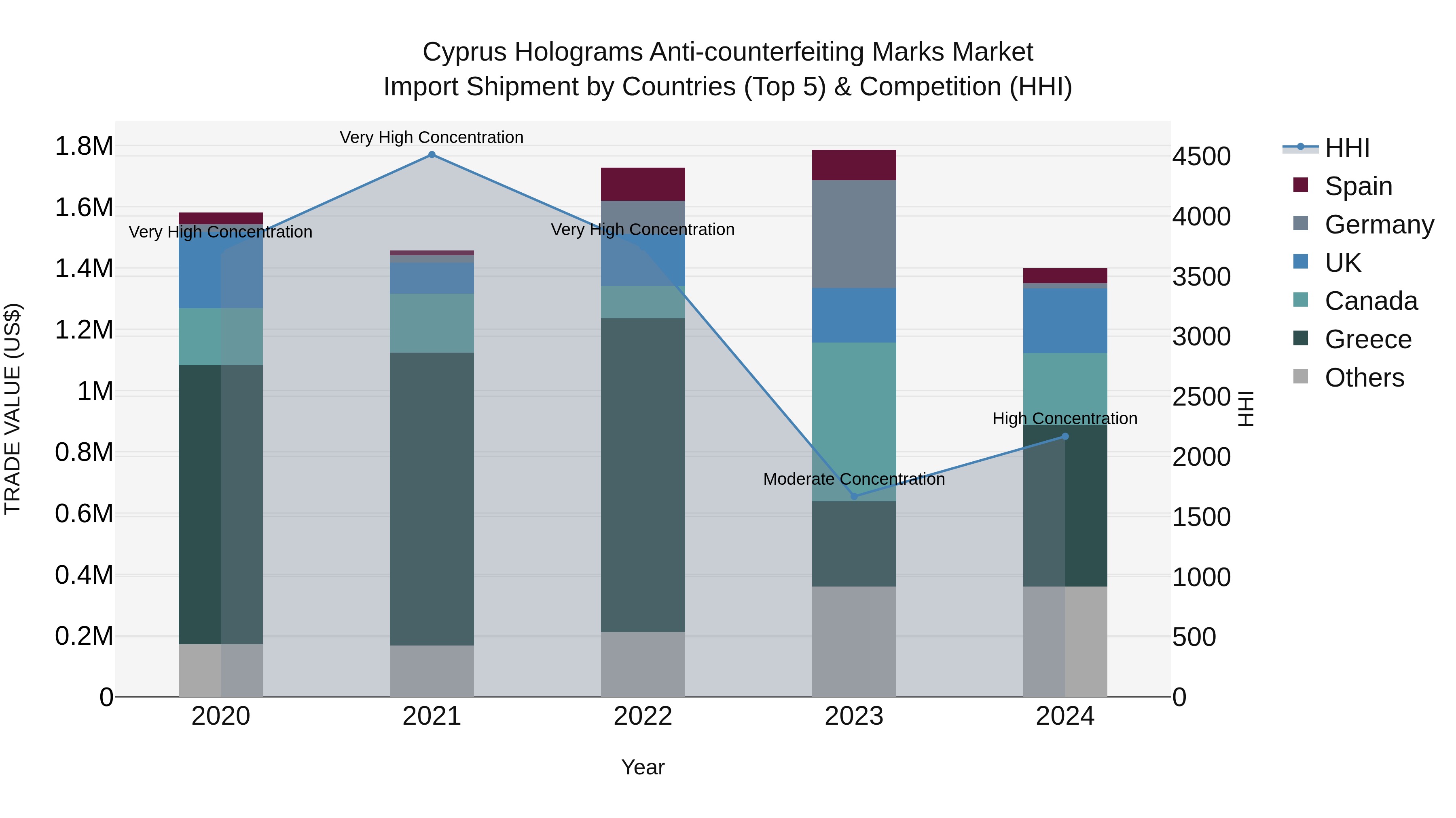 Cyprus Holograms Anti-counterfeiting Marks Market Import Shipment by Countries (Top 5) & Competition (HHI)