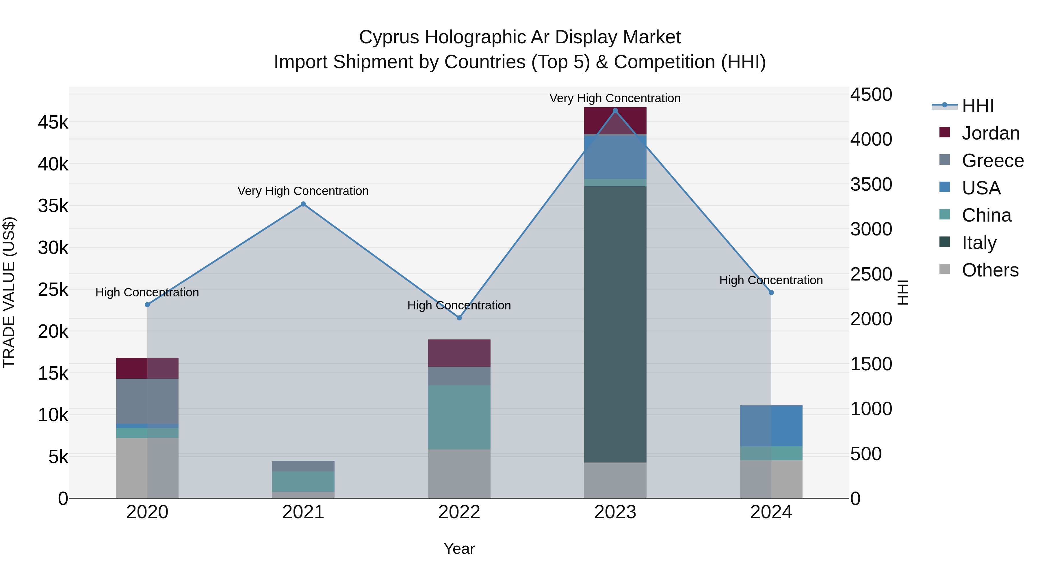Cyprus Holographic Ar Display Market Import Shipment by Countries (Top 5) & Competition (HHI)