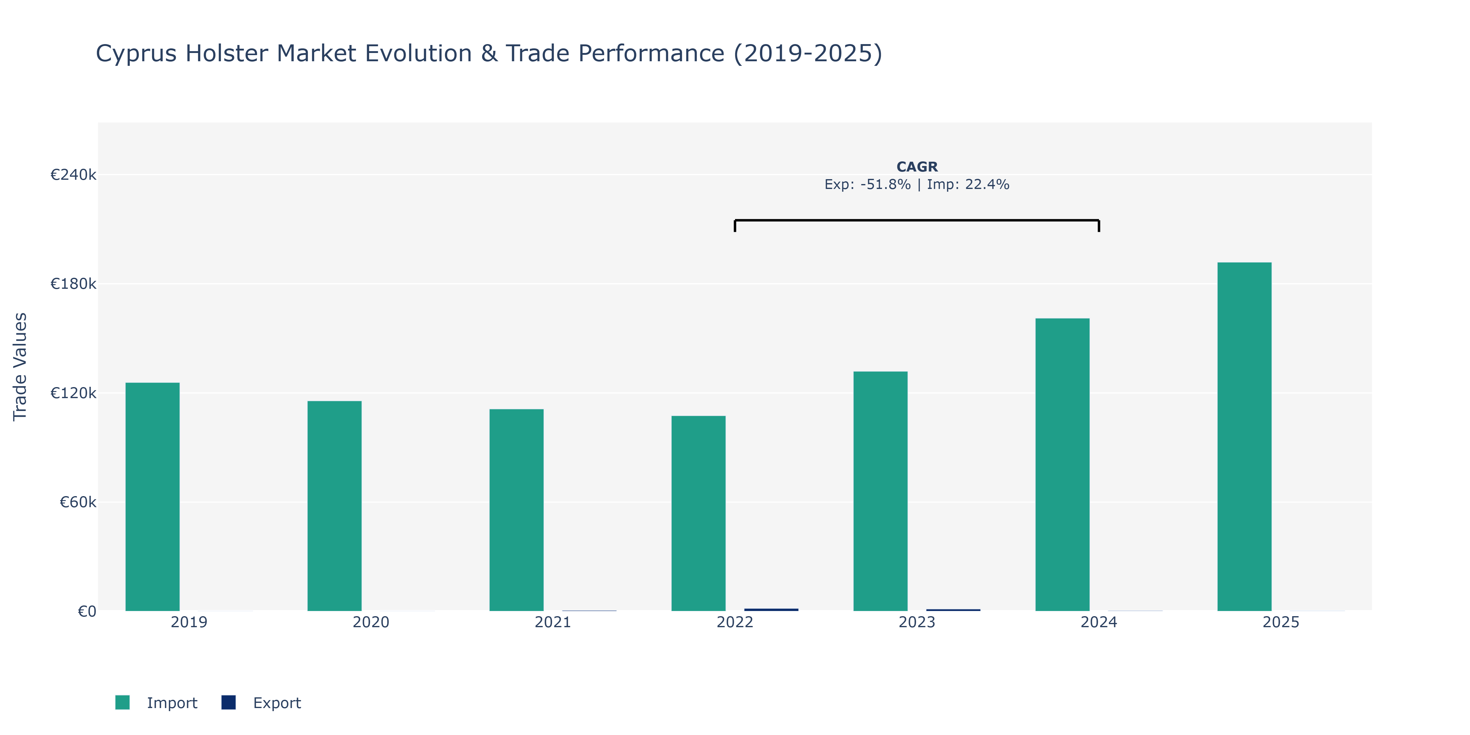Cyprus Holster Market: Production & Trade Performance (2019-2025)