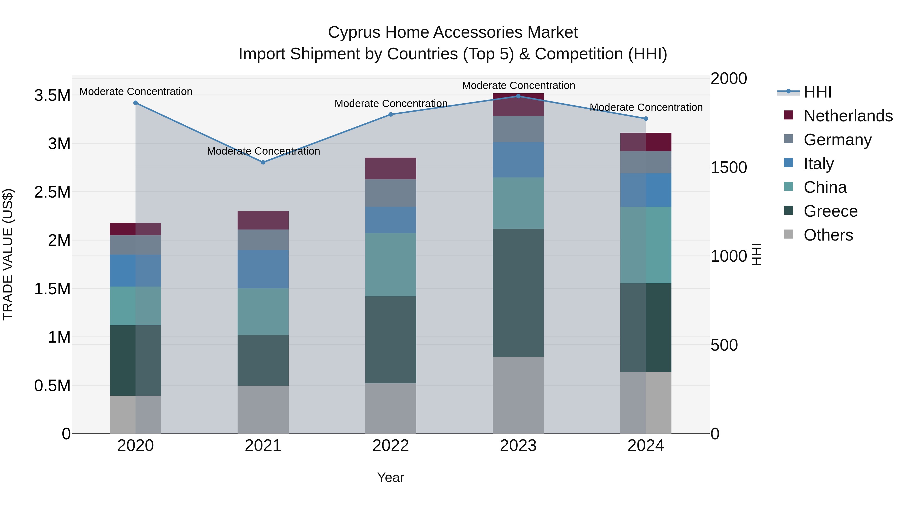 Cyprus Home Accessories Market Import Shipment by Countries (Top 5) & Competition (HHI)