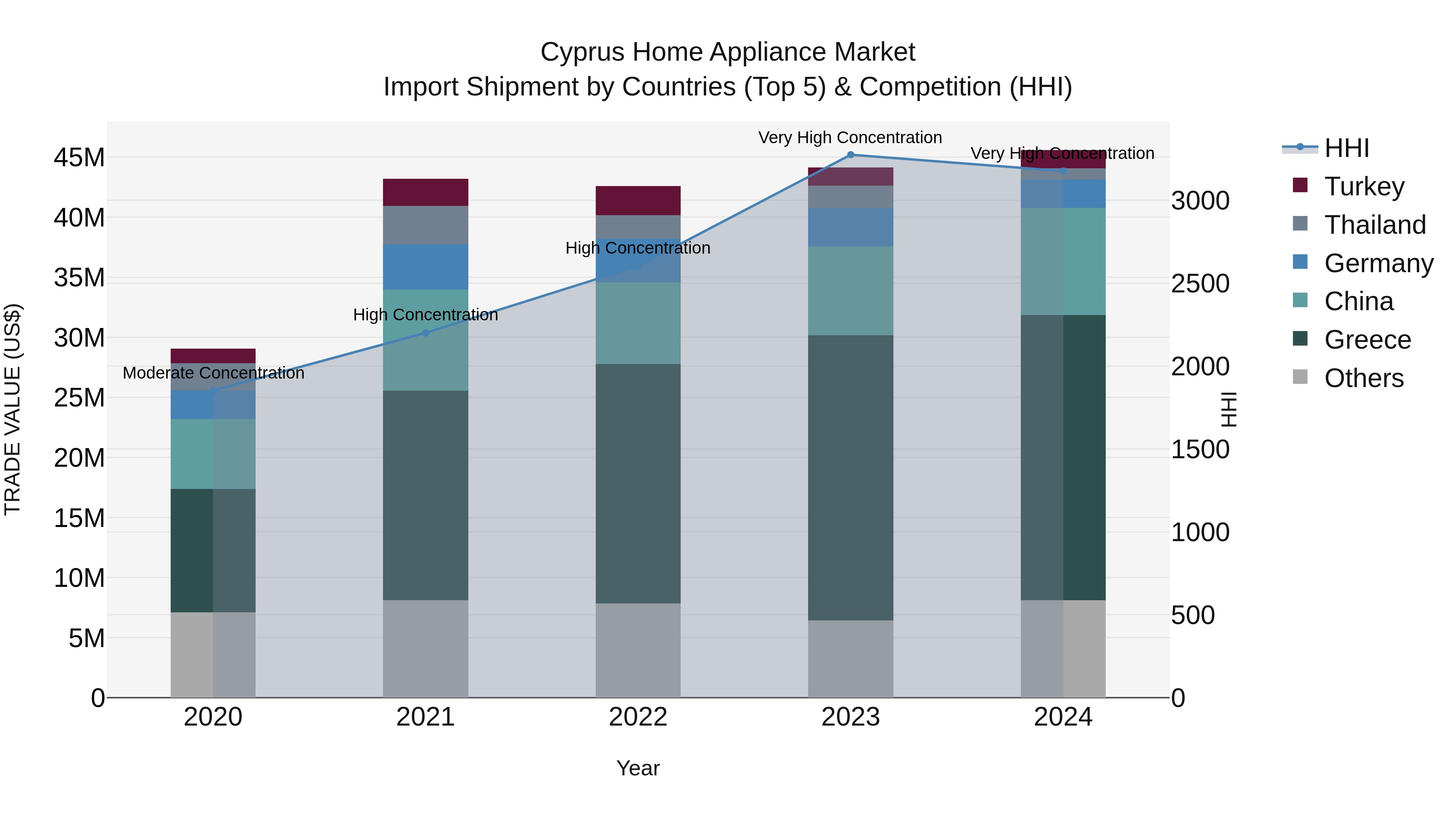 Cyprus Home Appliance Market Import Shipment by Countries (Top 5) & Competition (HHI)