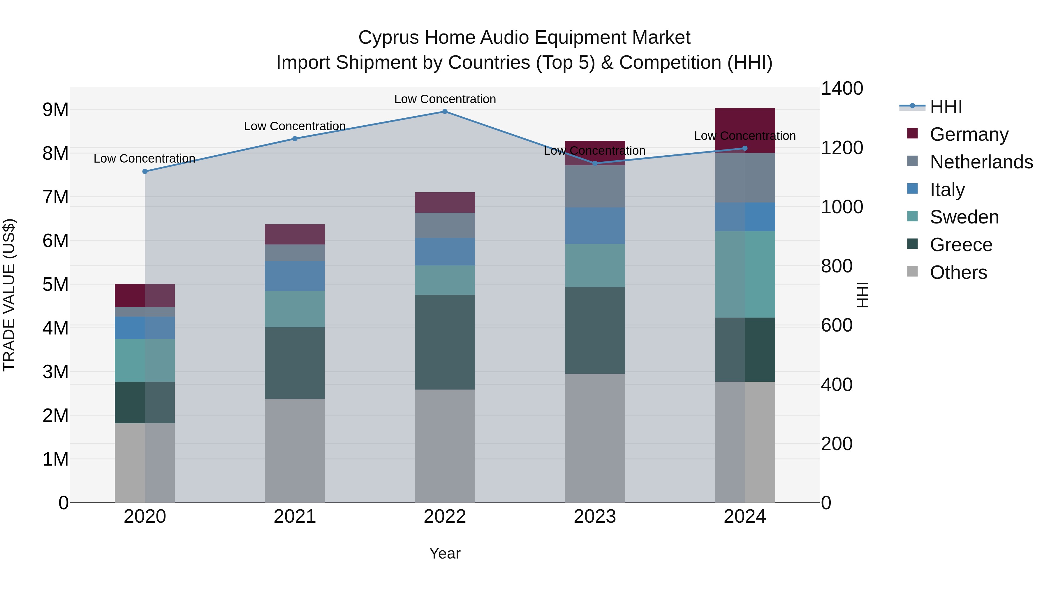 Cyprus Home Audio Equipment Market Import Shipment by Countries (Top 5) & Competition (HHI)