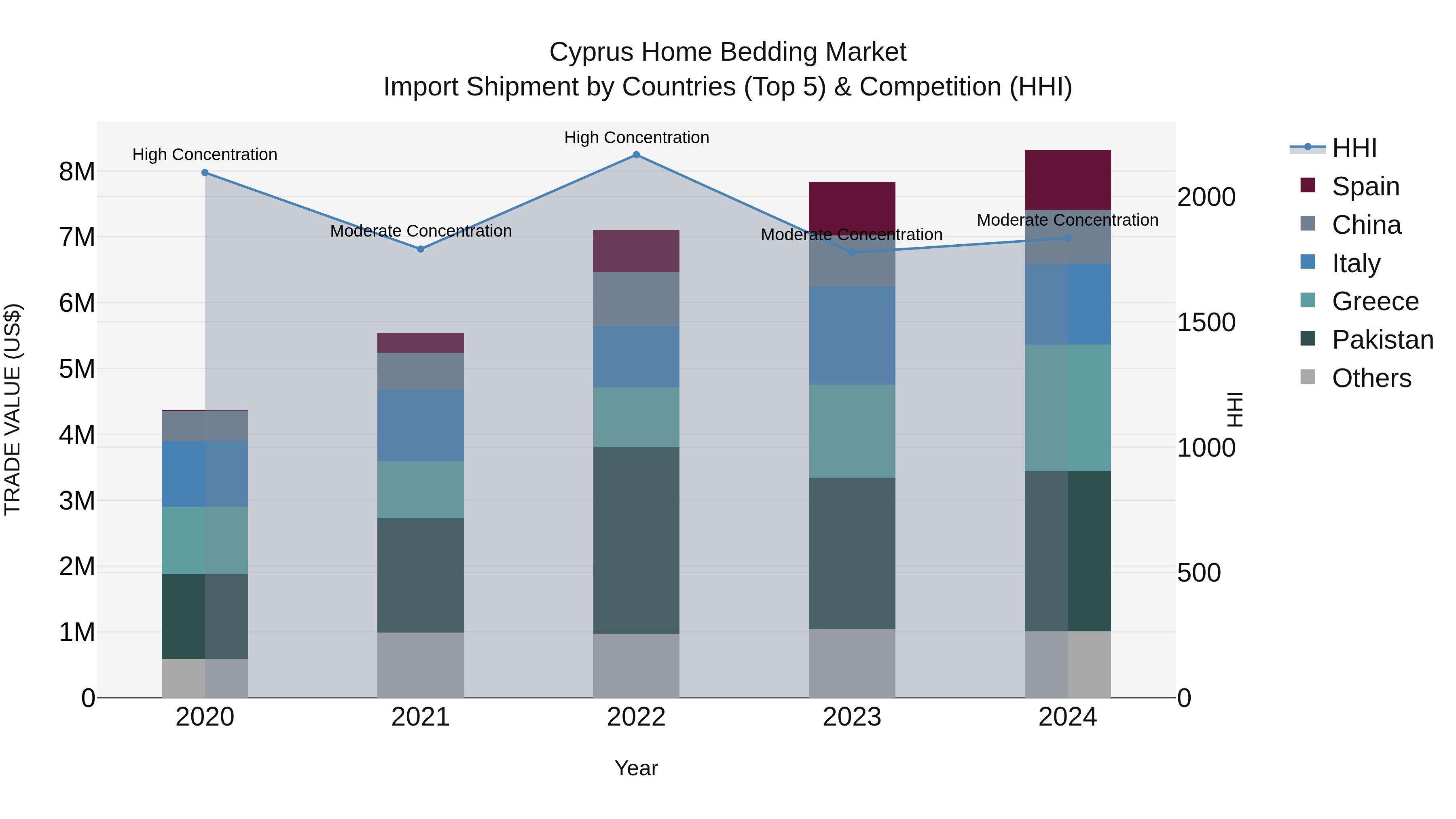 Cyprus Home Bedding Market Import Shipment by Countries (Top 5) & Competition (HHI)