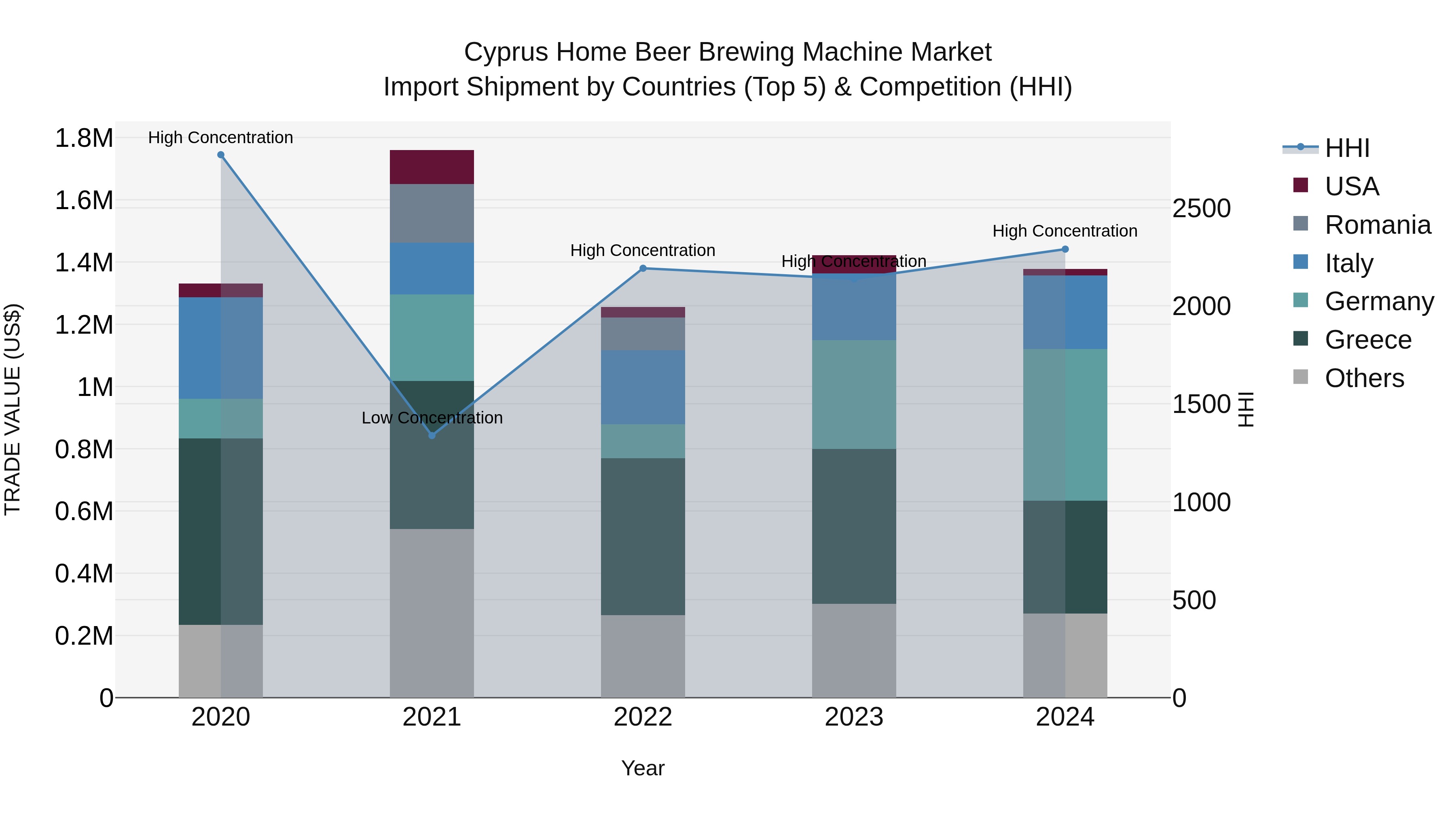 Cyprus Home Beer Brewing Machine Market Import Shipment by Countries (Top 5) & Competition (HHI)