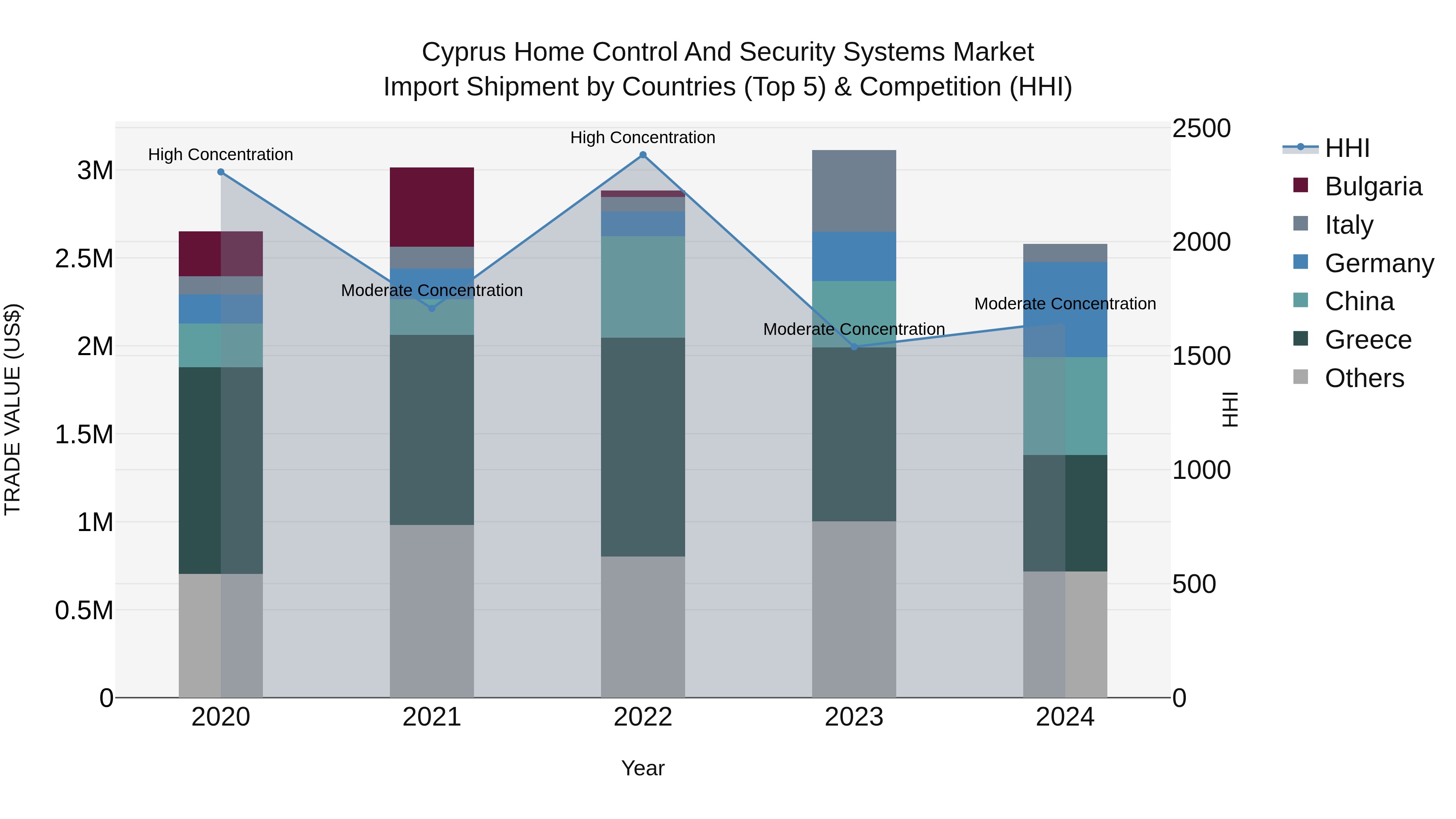 Cyprus Home Control And Security Systems Market Import Shipment by Countries (Top 5) & Competition (HHI)