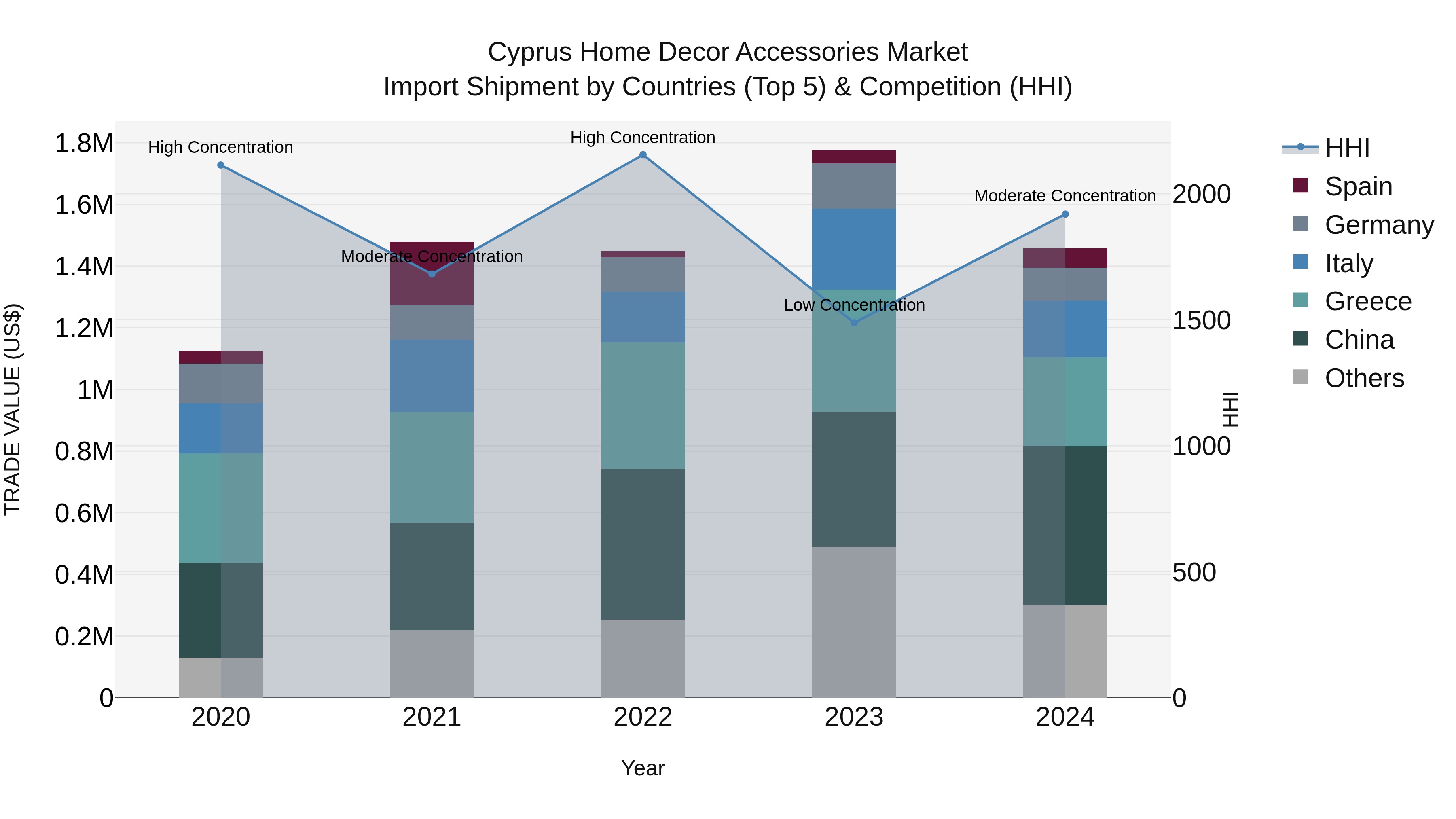Cyprus Home Decor Accessories Market Import Shipment by Countries (Top 5) & Competition (HHI)