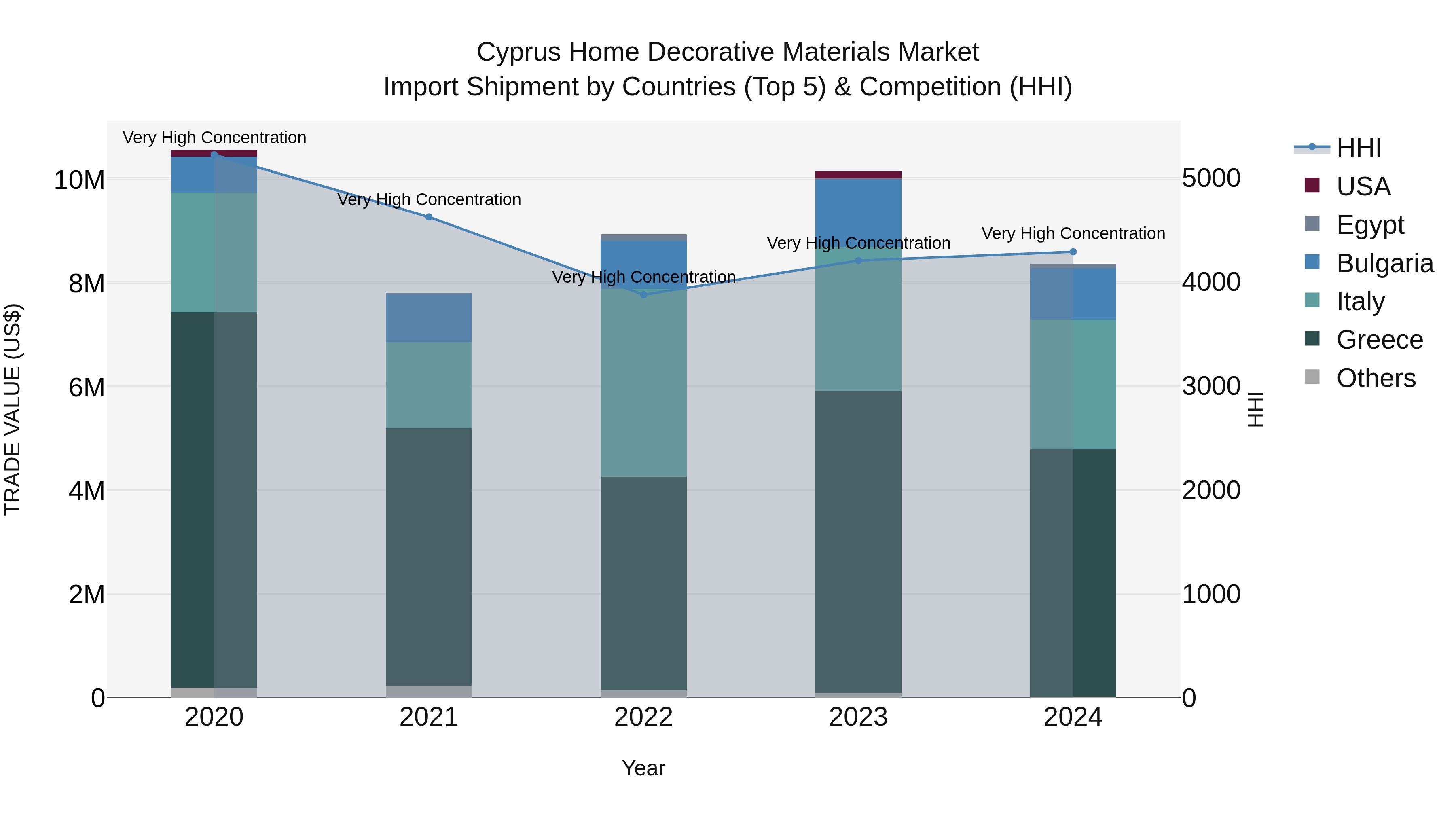 Cyprus Home Decorative Materials Market Import Shipment by Countries (Top 5) & Competition (HHI)