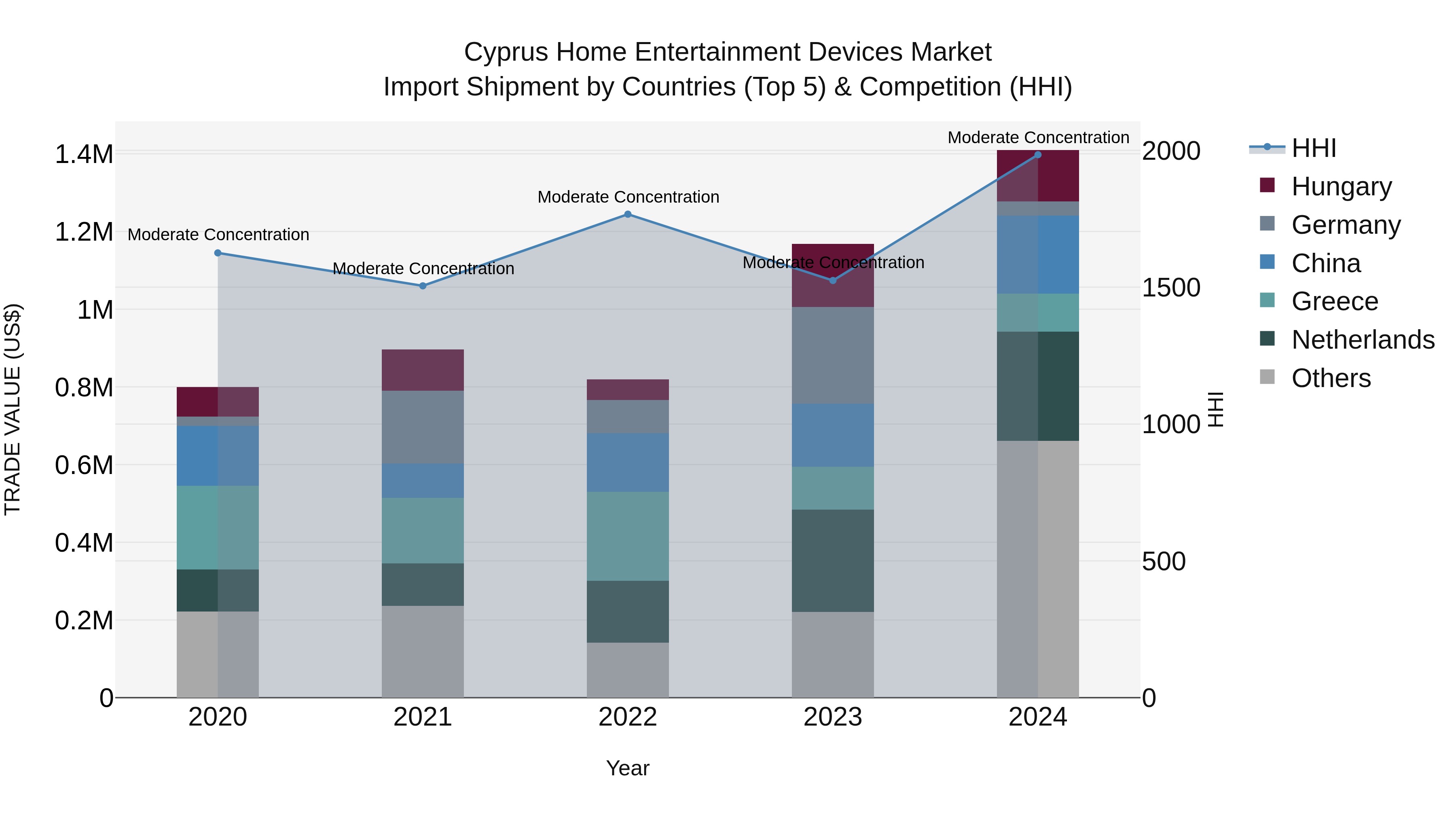 Cyprus Home Entertainment Devices Market Import Shipment by Countries (Top 5) & Competition (HHI)