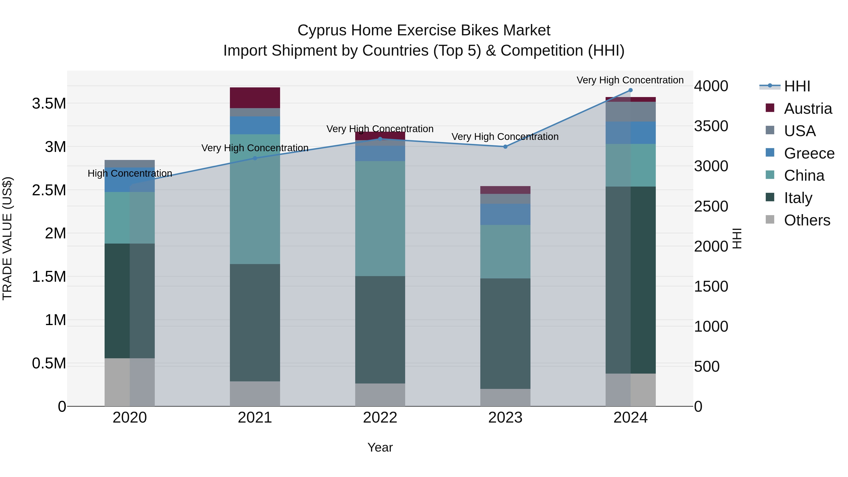 Cyprus Home Exercise Bikes Market Import Shipment by Countries (Top 5) & Competition (HHI)