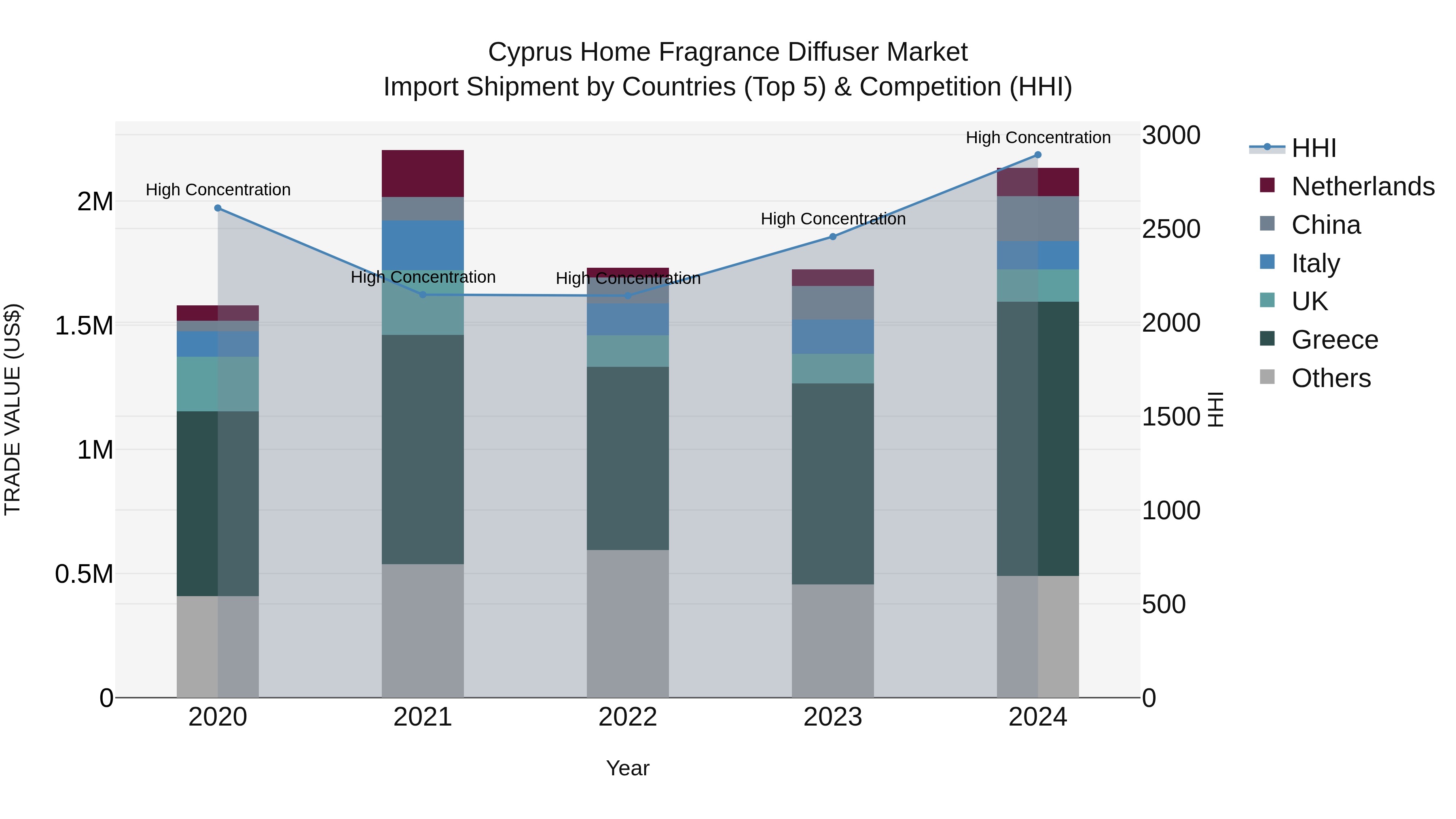 Cyprus Home Fragrance Diffuser Market Import Shipment by Countries (Top 5) & Competition (HHI)