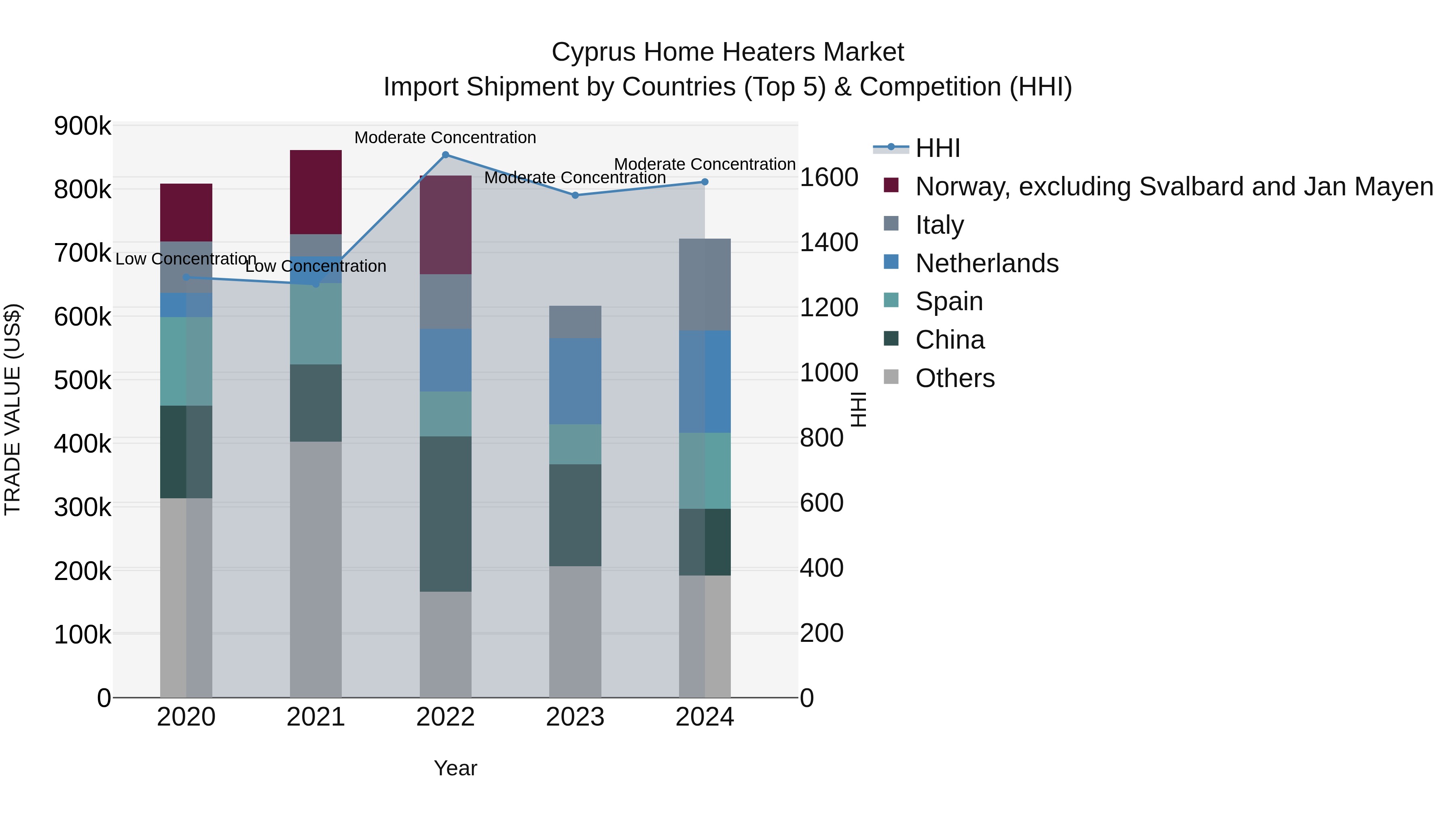 Cyprus Home Heaters Market Import Shipment by Countries (Top 5) & Competition (HHI)