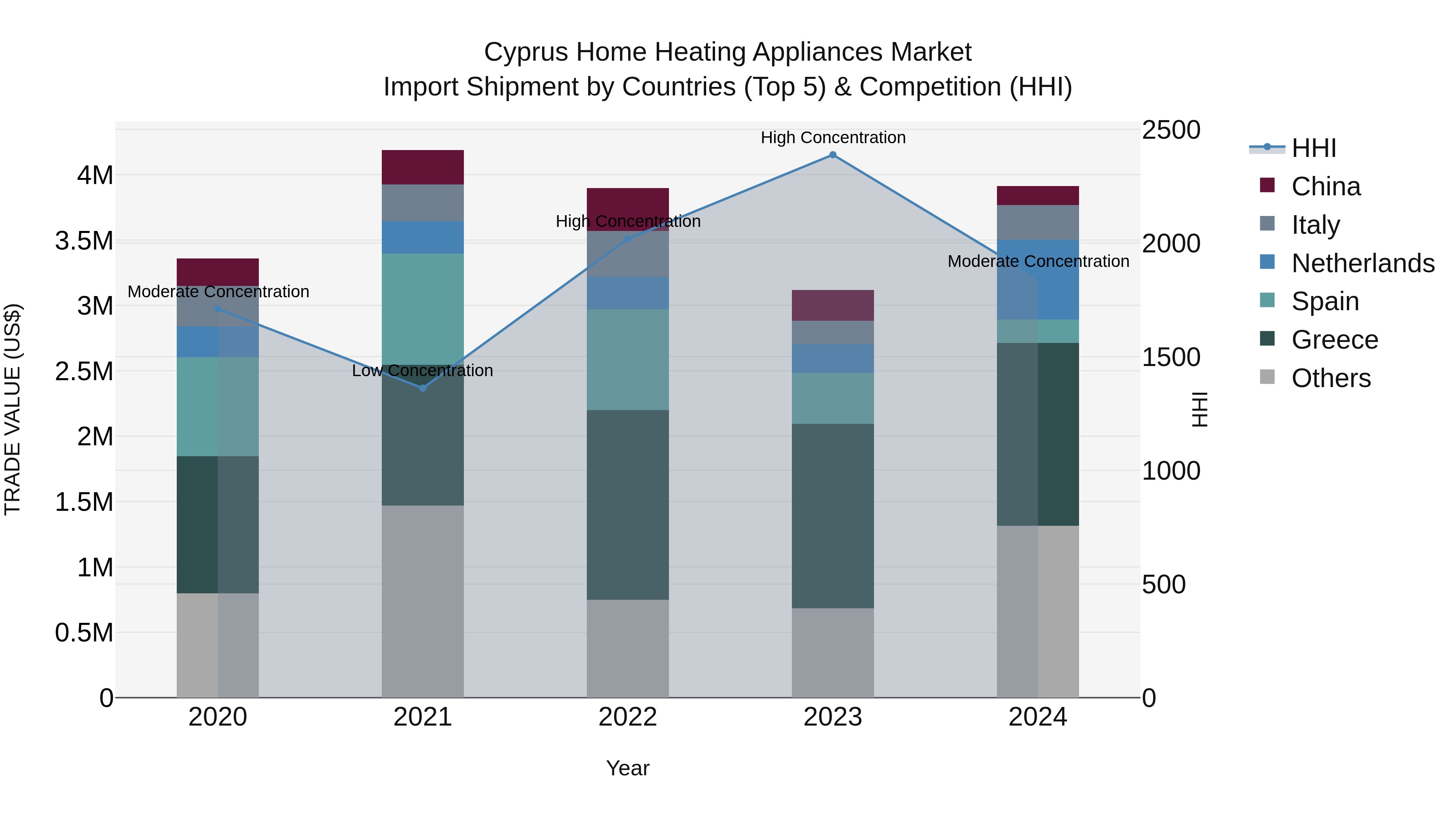Cyprus Home Heating Appliances Market Import Shipment by Countries (Top 5) & Competition (HHI)