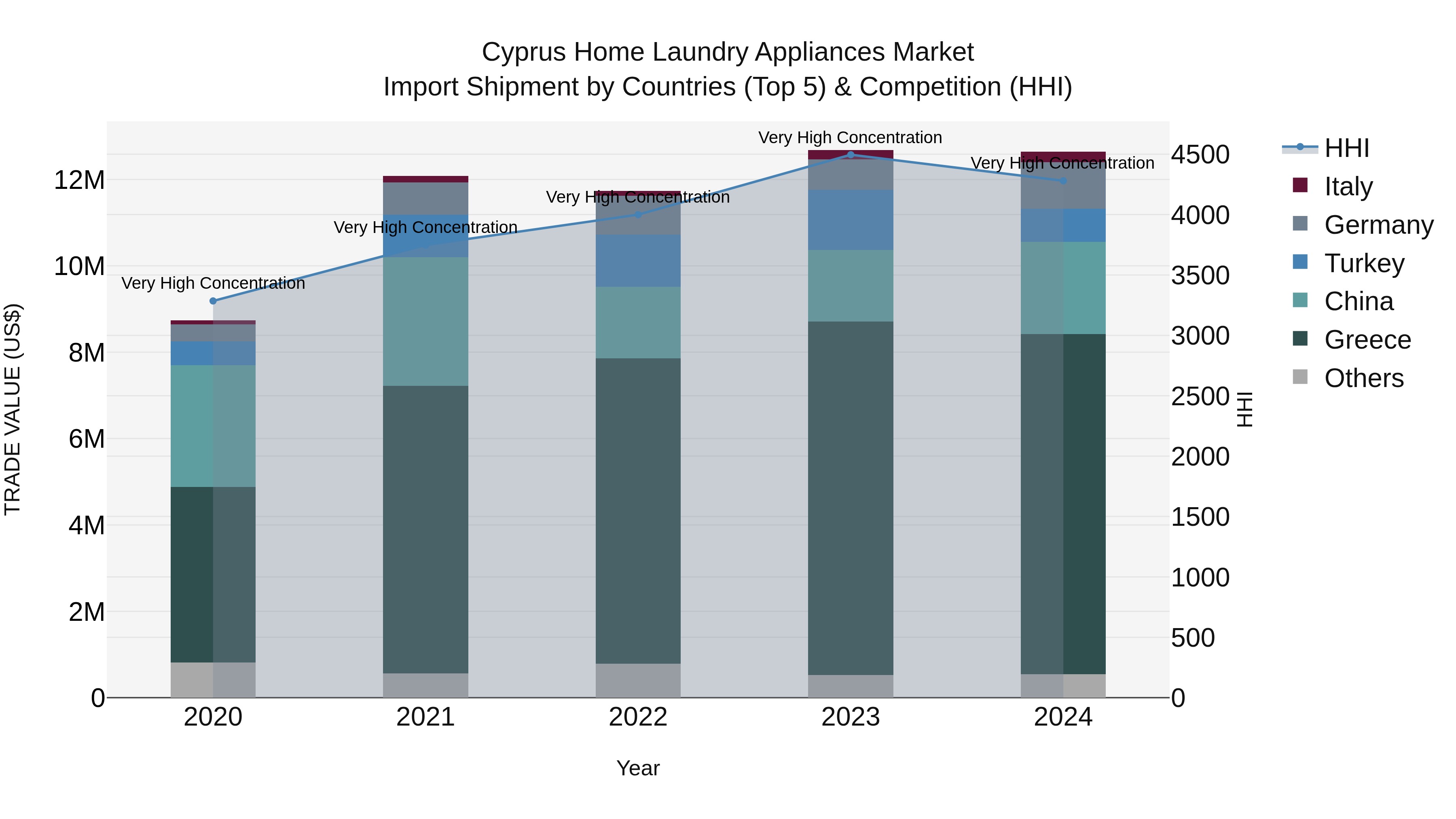 Cyprus Home Laundry Appliances Market Import Shipment by Countries (Top 5) & Competition (HHI)