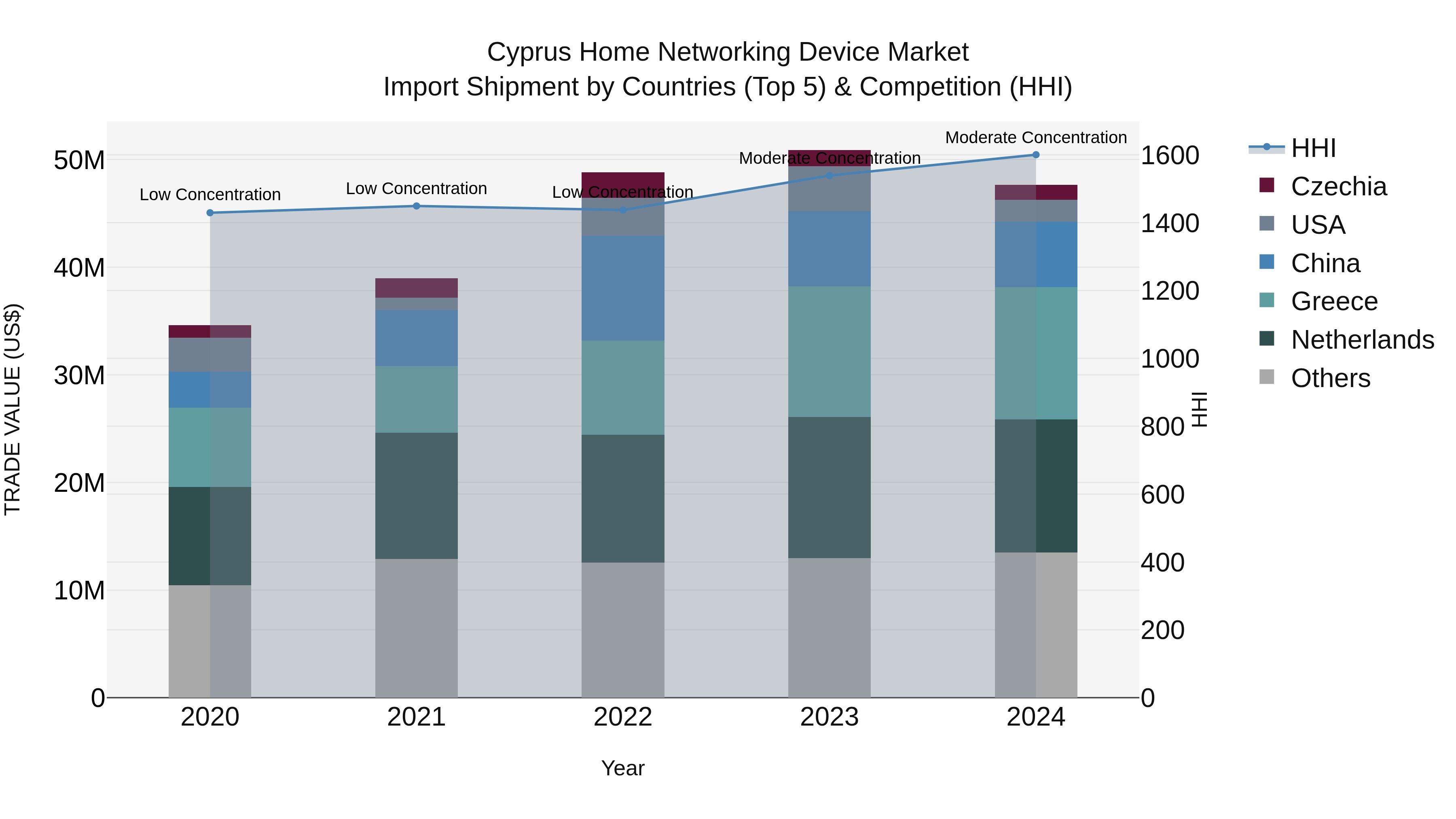 Cyprus Home Networking Device Market Import Shipment by Countries (Top 5) & Competition (HHI)