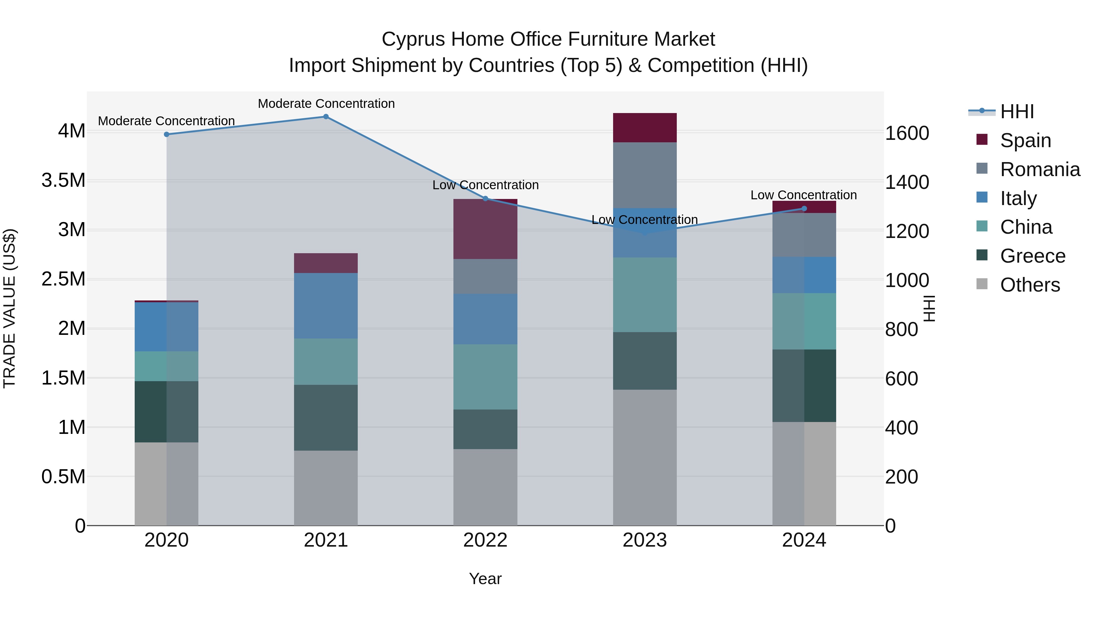 Cyprus Home Office Furniture Market Import Shipment by Countries (Top 5) & Competition (HHI)